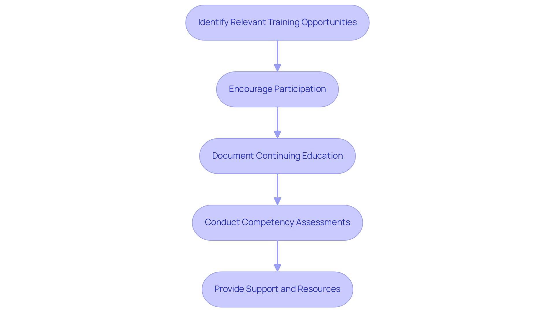 Each box outlines a specific strategy employers can implement to help RBTs fulfill their education and competency requirements. Follow the arrows to see the flow of actions from identifying training to providing support.