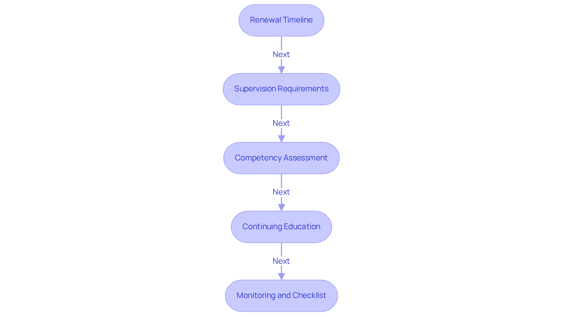 Each box represents a requirement that must be completed for RBT renewal. Follow the arrows to see how each step connects and contributes to the overall process of re-certifying behavior technicians.