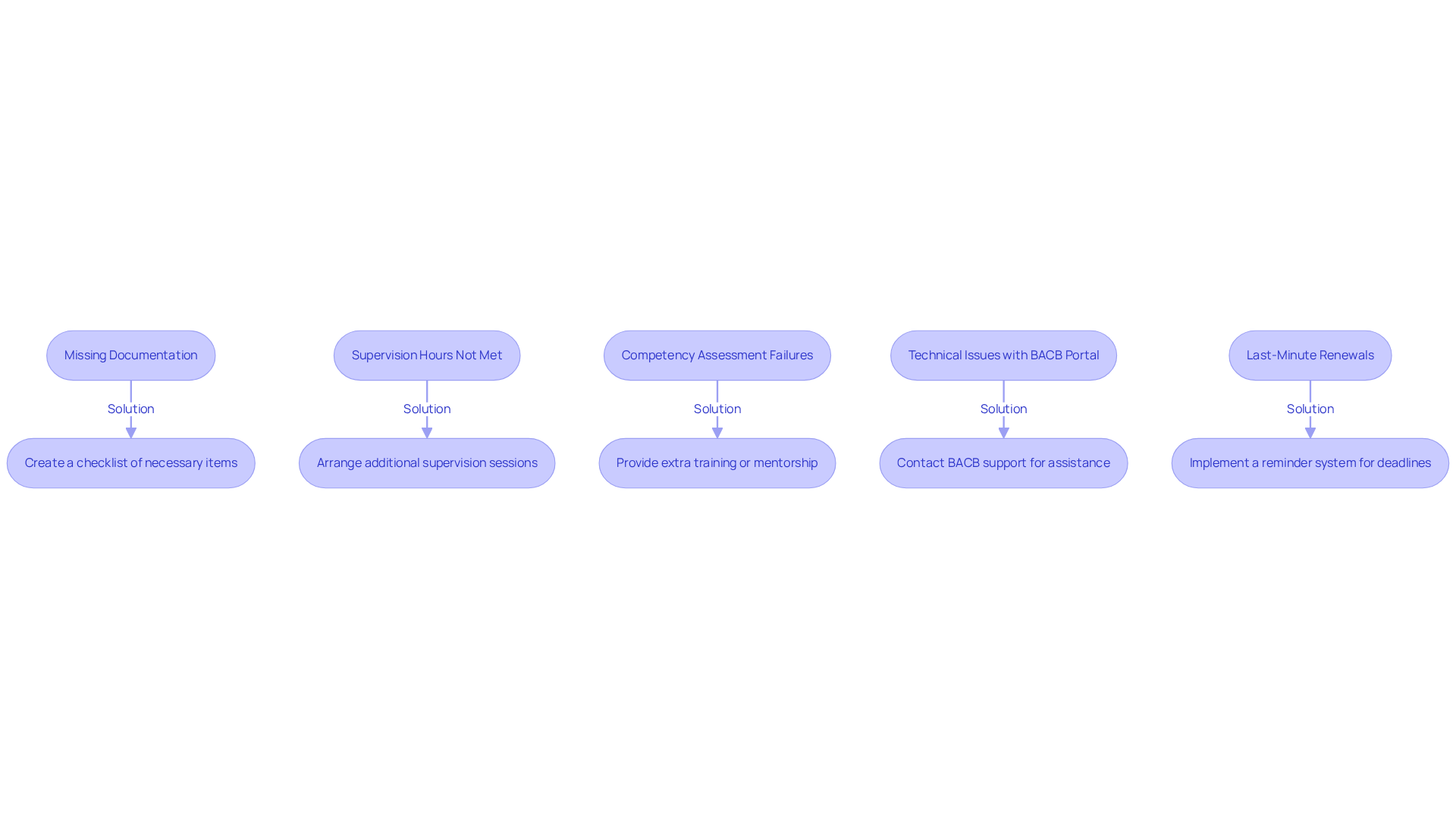 Each box indicates a specific challenge faced during the RBT renewal process. Follow the arrows to see the suggested solutions for overcoming these issues.