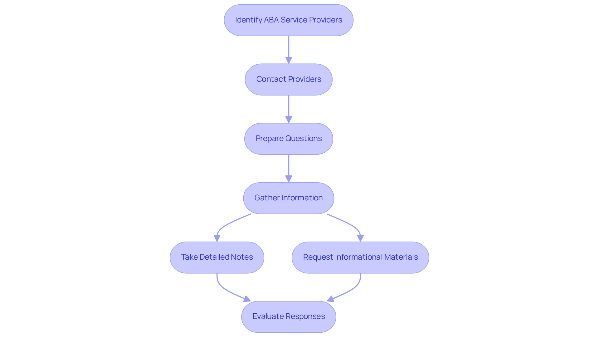 Follow the arrows from top to bottom to see the steps you need to take in finding the right ABA therapy provider. Each box represents a key action in the process.