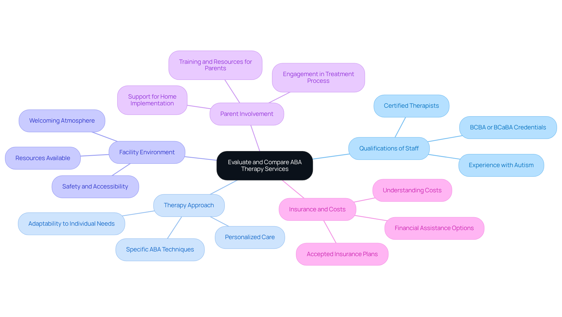 The center represents the overall goal of evaluating therapy services. Each branch highlights a critical factor to consider, with further details available on the sub-branches.