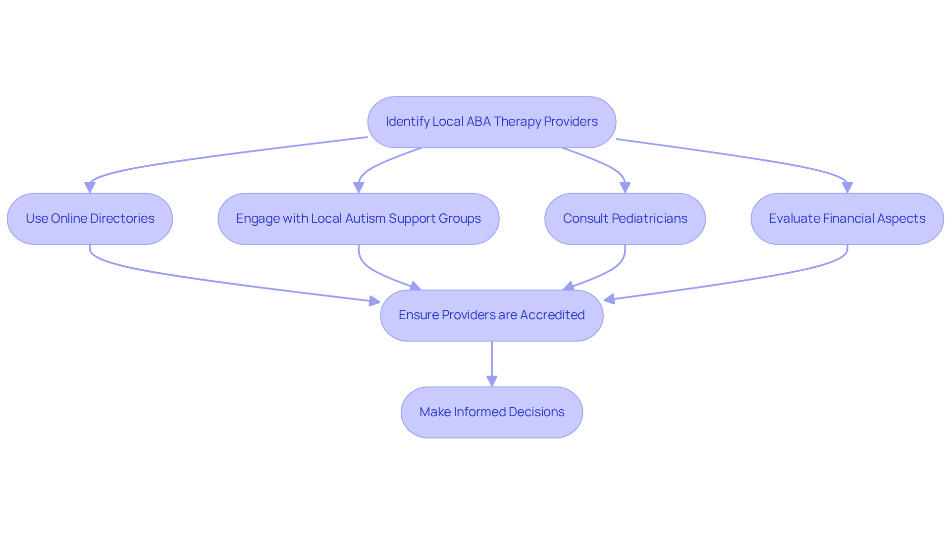 Follow the arrows to navigate through the process of finding qualified ABA therapy providers. Each box represents an action you can take to help your search.