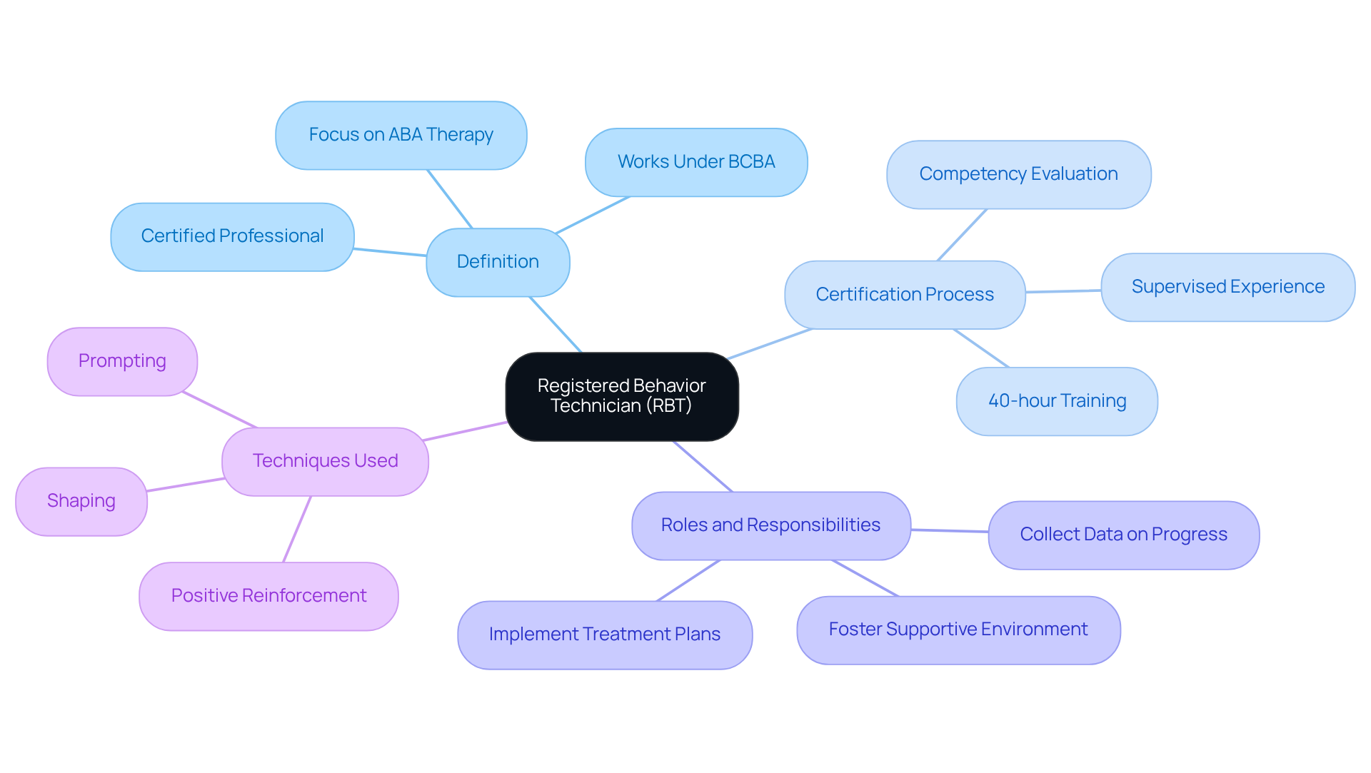 The center of the mindmap represents RBTs, while the branches illustrate their definition, certification process, roles, and techniques. Each branch and sub-branch shows specific aspects of their professional framework.