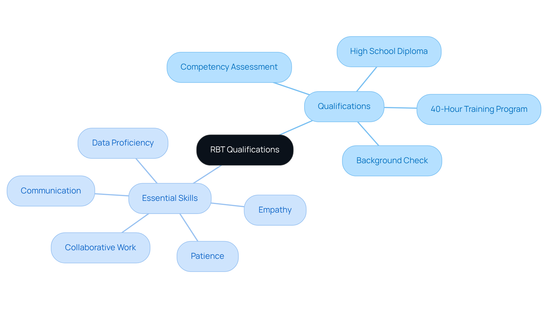 This mindmap outlines what it takes to become an RBT, showing the necessary qualifications and essential skills required for success in this role.