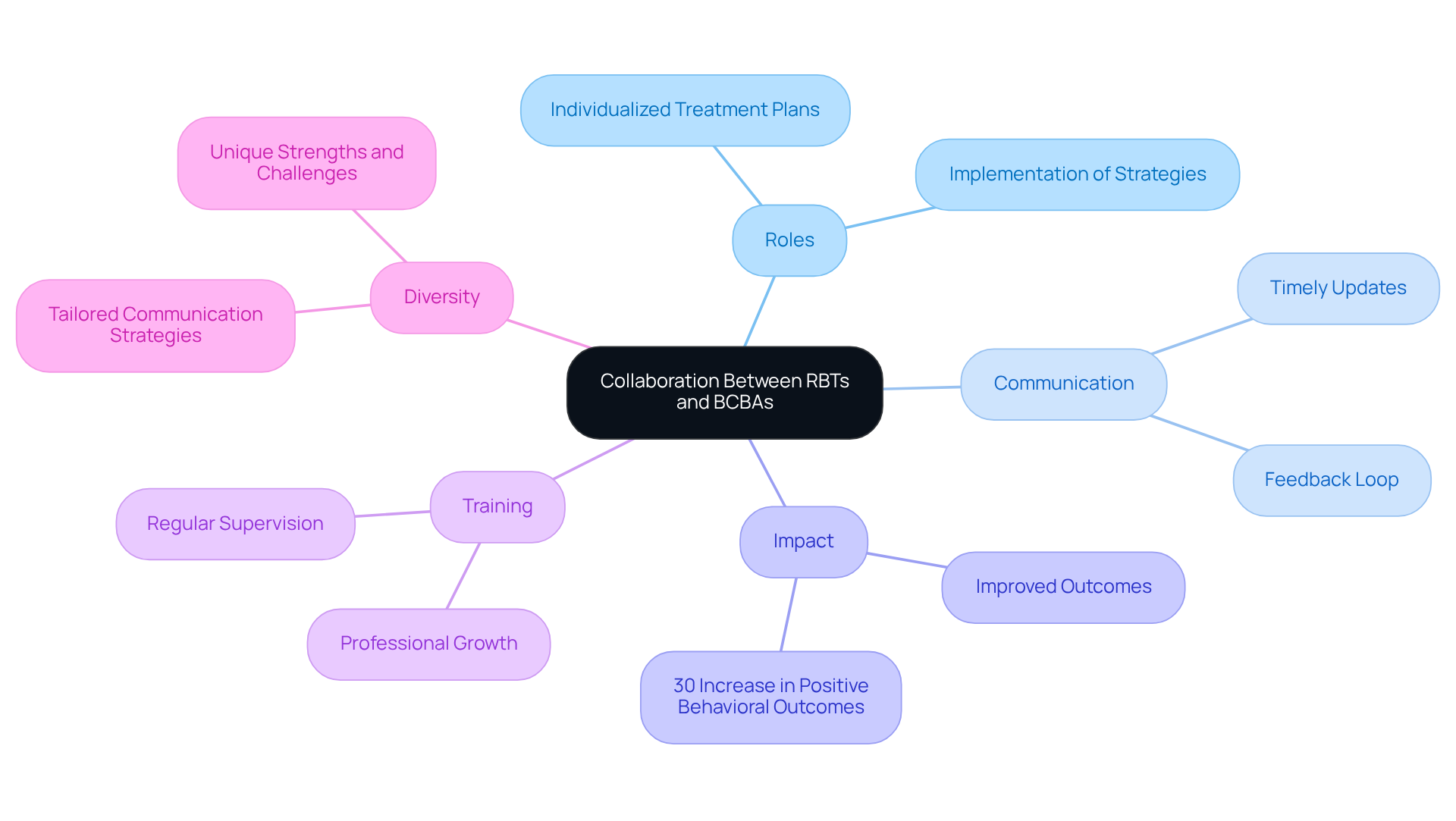 The central node represents the main topic of collaboration, while each branch details specific elements that contribute to the effectiveness of this partnership. Explore the branches to understand how RBTs and BCBAs work together and the various factors influencing their collaboration.