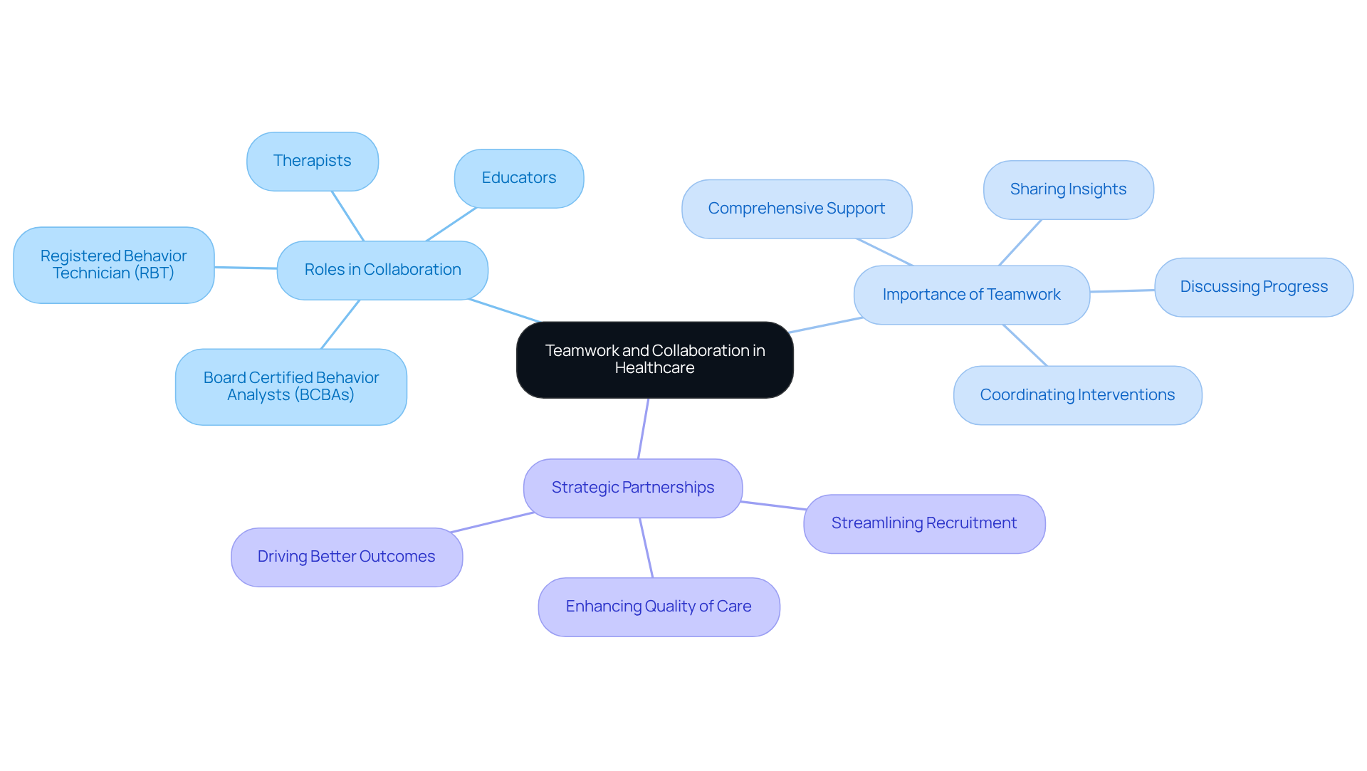 The central idea represents teamwork, with branches showing the different roles involved and how they contribute to effective collaboration. Each color-coded section highlights the importance of each role and strategic partnerships.