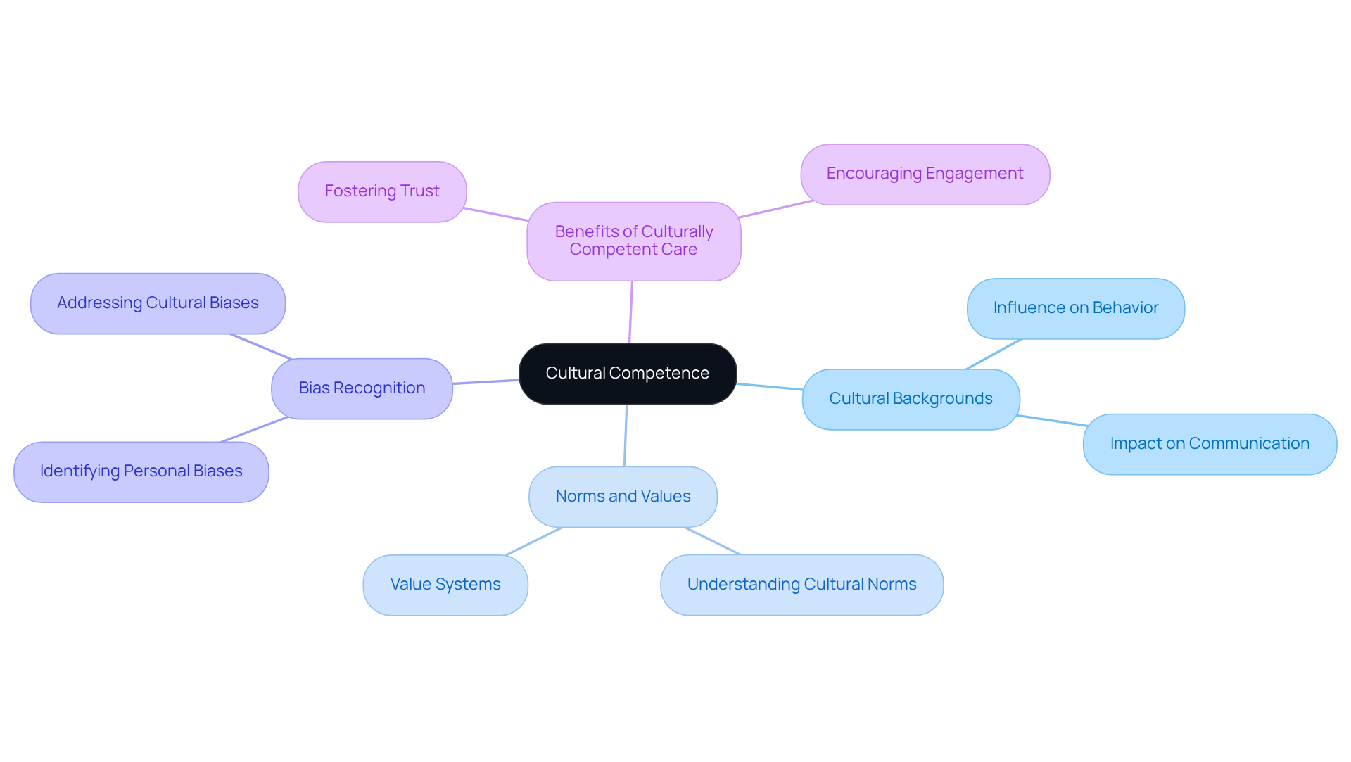 Start at the center with 'Cultural Competence', then explore the branches that show how different cultural factors influence therapeutic practices. Each color represents a different aspect, making it easy to see how they connect.