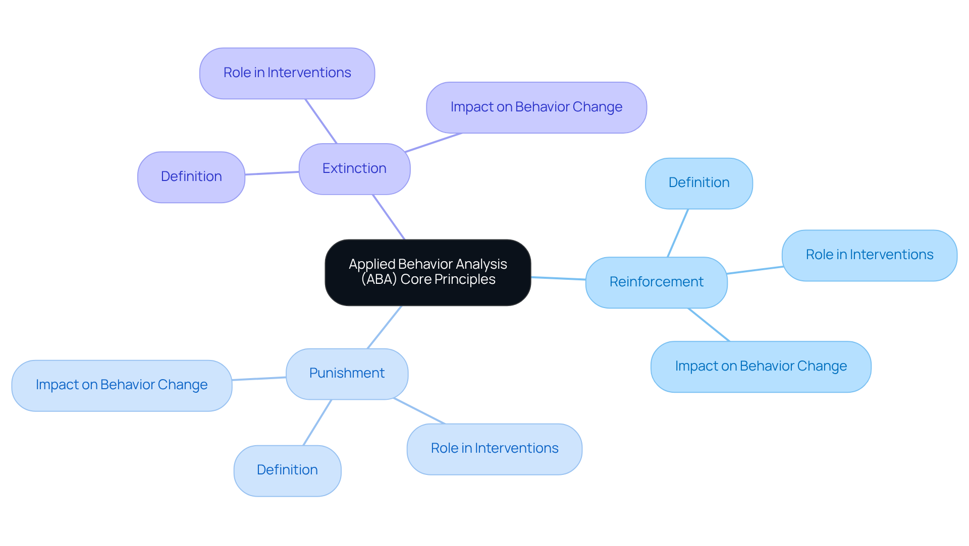 The center represents the overarching theme of ABA principles. Each branch signifies a core concept, illustrating its role in behavior change and intervention strategies.