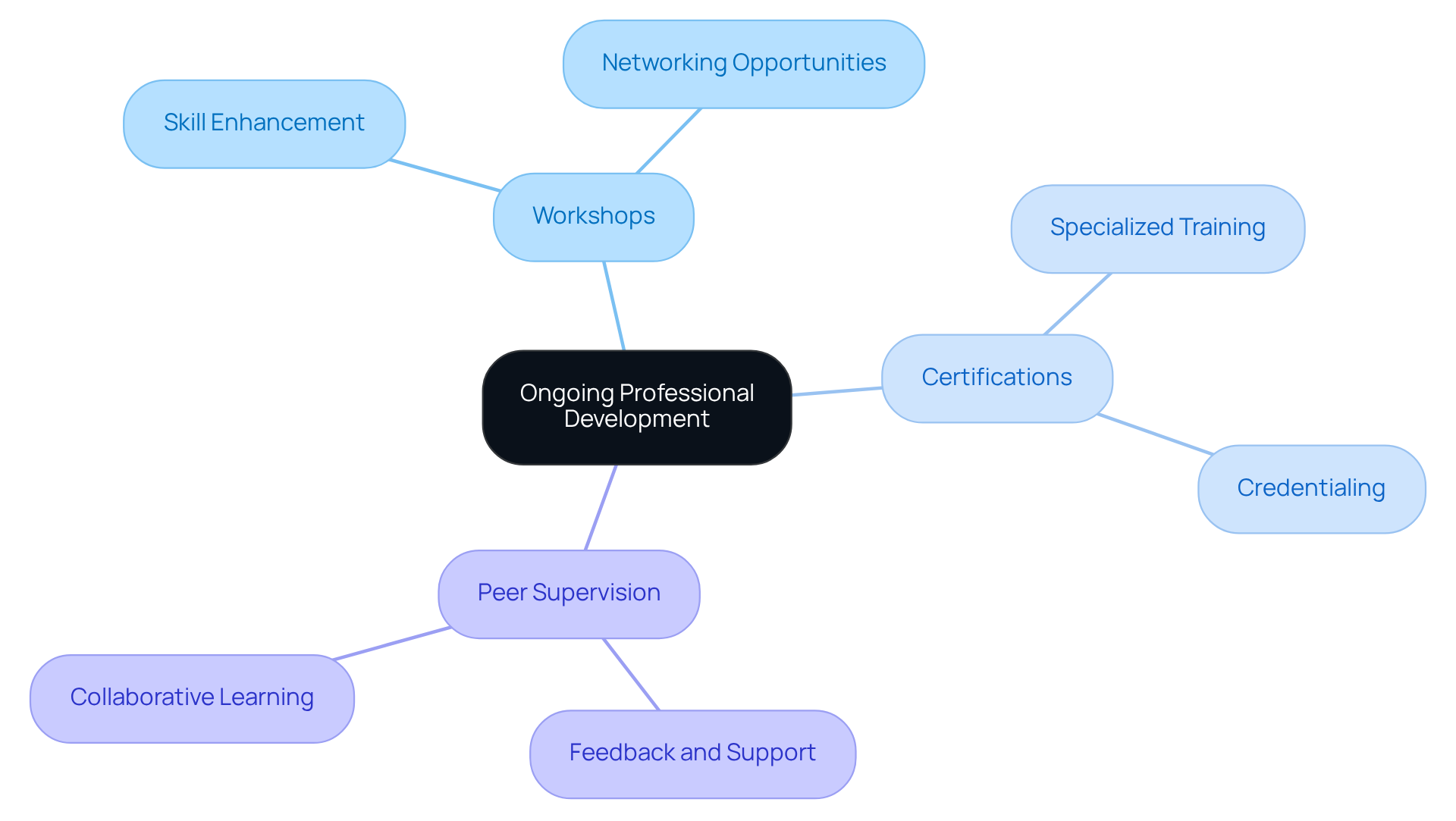 Start from the center with the main goal of professional development, then explore the branches to see specific activities that support this commitment.