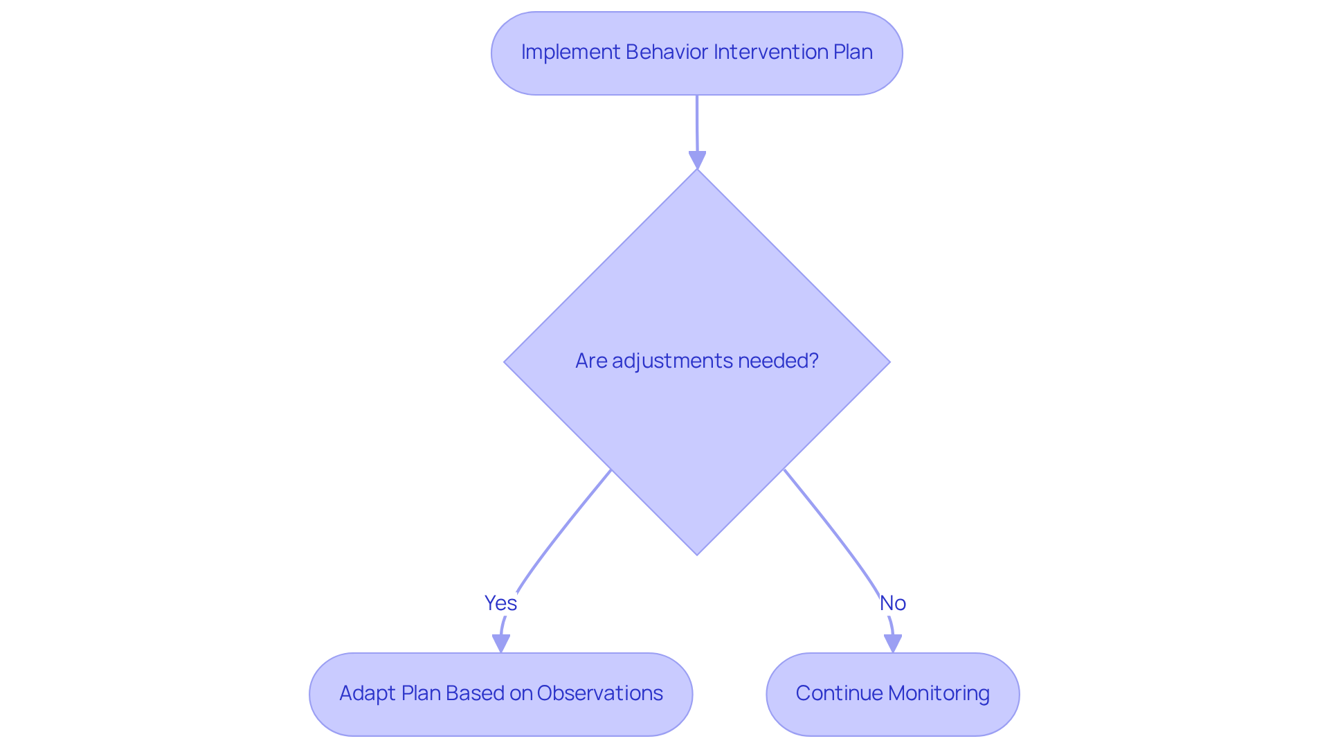 This flowchart outlines the steps RBT technicians take when implementing behavior intervention plans. Start with implementing the plan, then decide if adjustments are needed based on observations. The flow of actions helps visualize the necessary decisions and adaptations.
