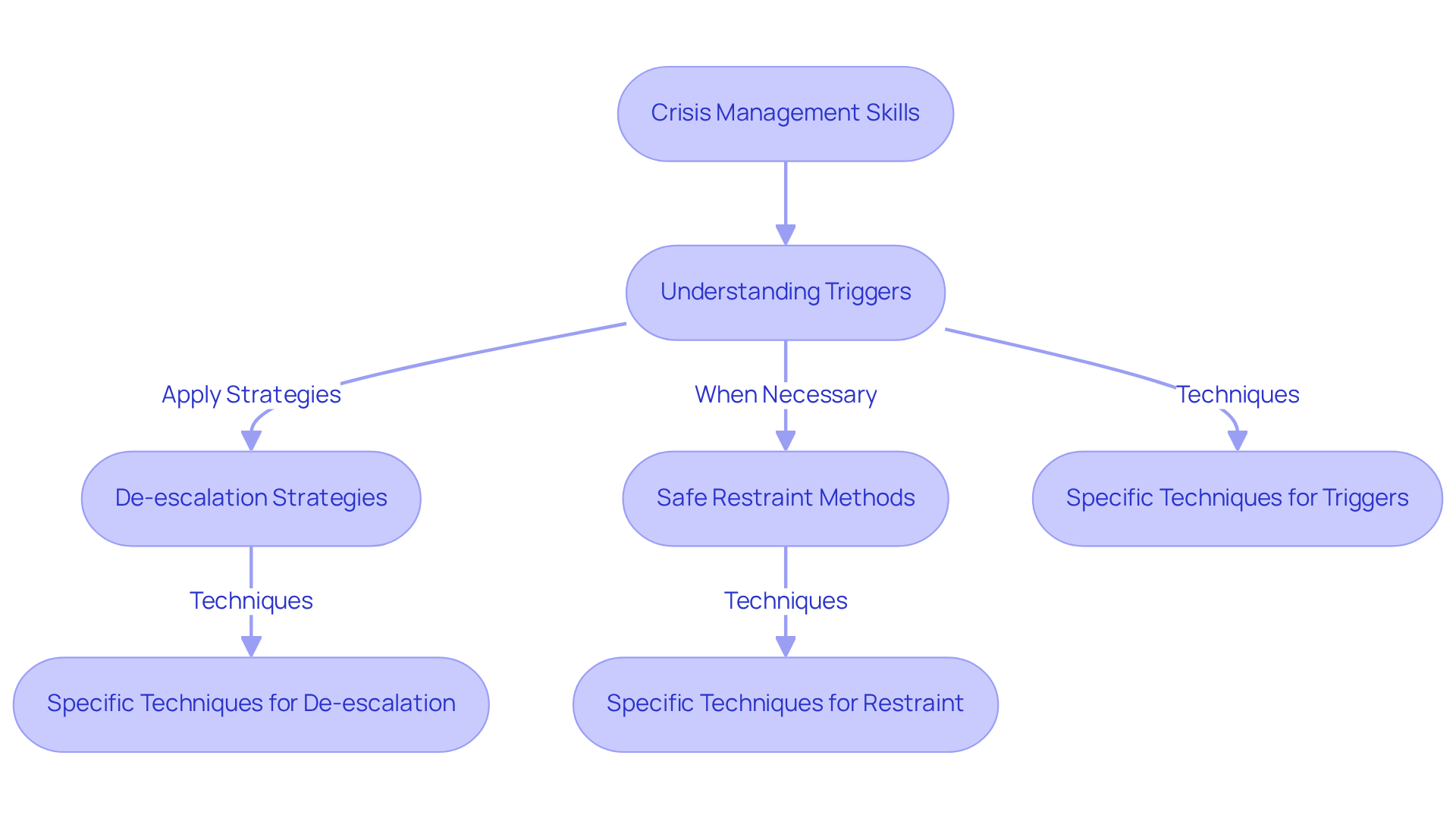 Follow the arrows to see how understanding triggers leads to effective skills in crisis management. Each step builds upon the previous one, guiding practitioners through the process.