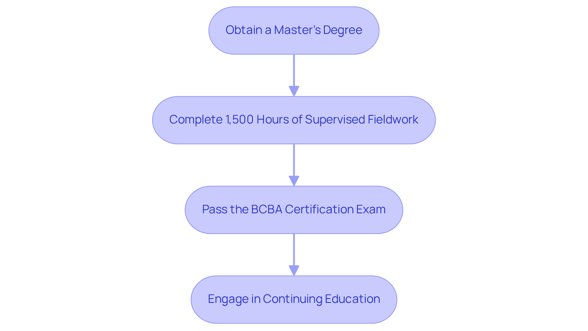 Each box shows a key step in the journey to becoming a BCBA. Follow the arrows to see how each step builds on the previous one, leading to certification and ongoing professional growth.