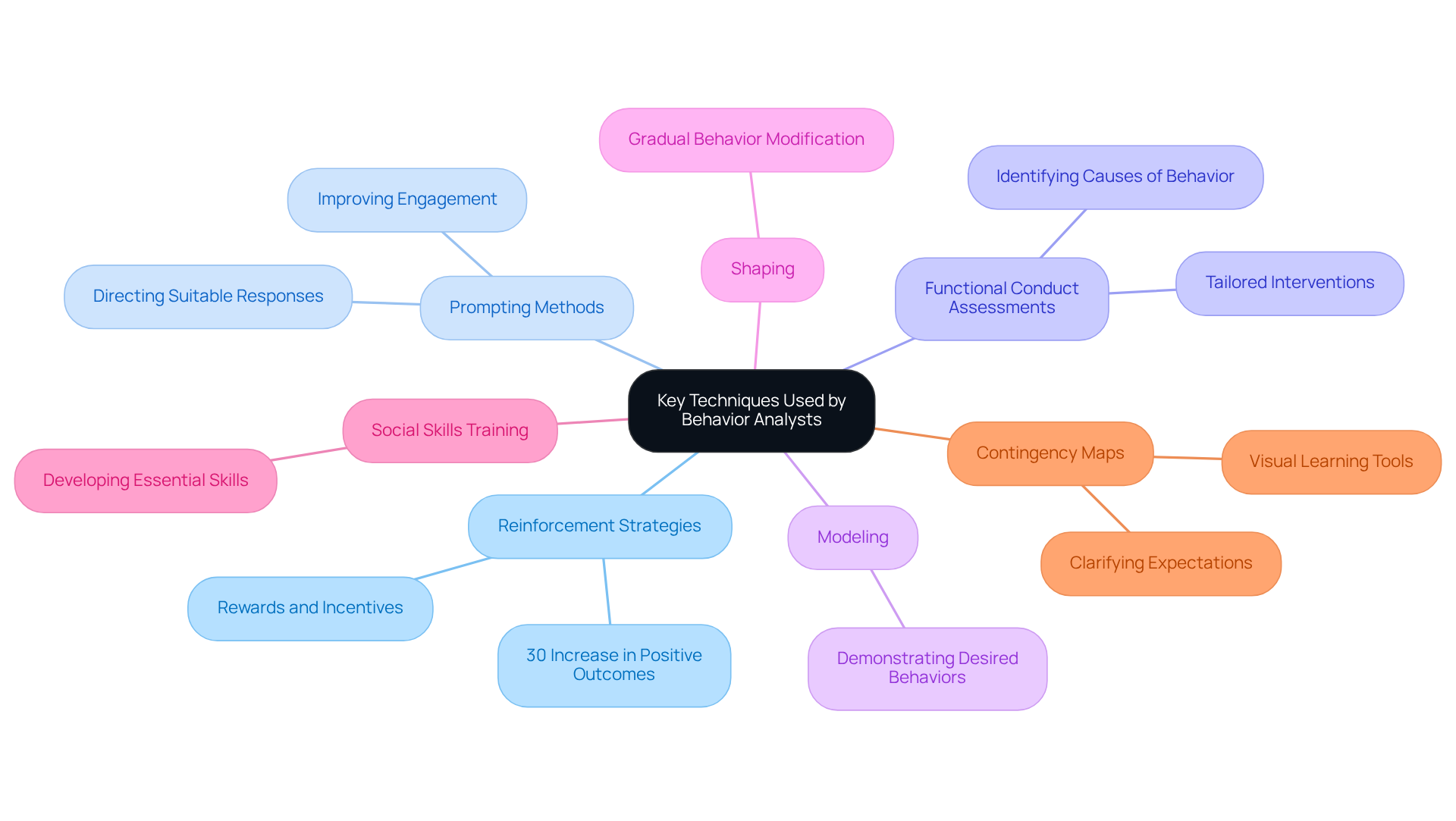 This mindmap outlines the main techniques used by behavior analysts. Start from the center and explore each branch to learn about specific methods and their applications in promoting positive behavior.