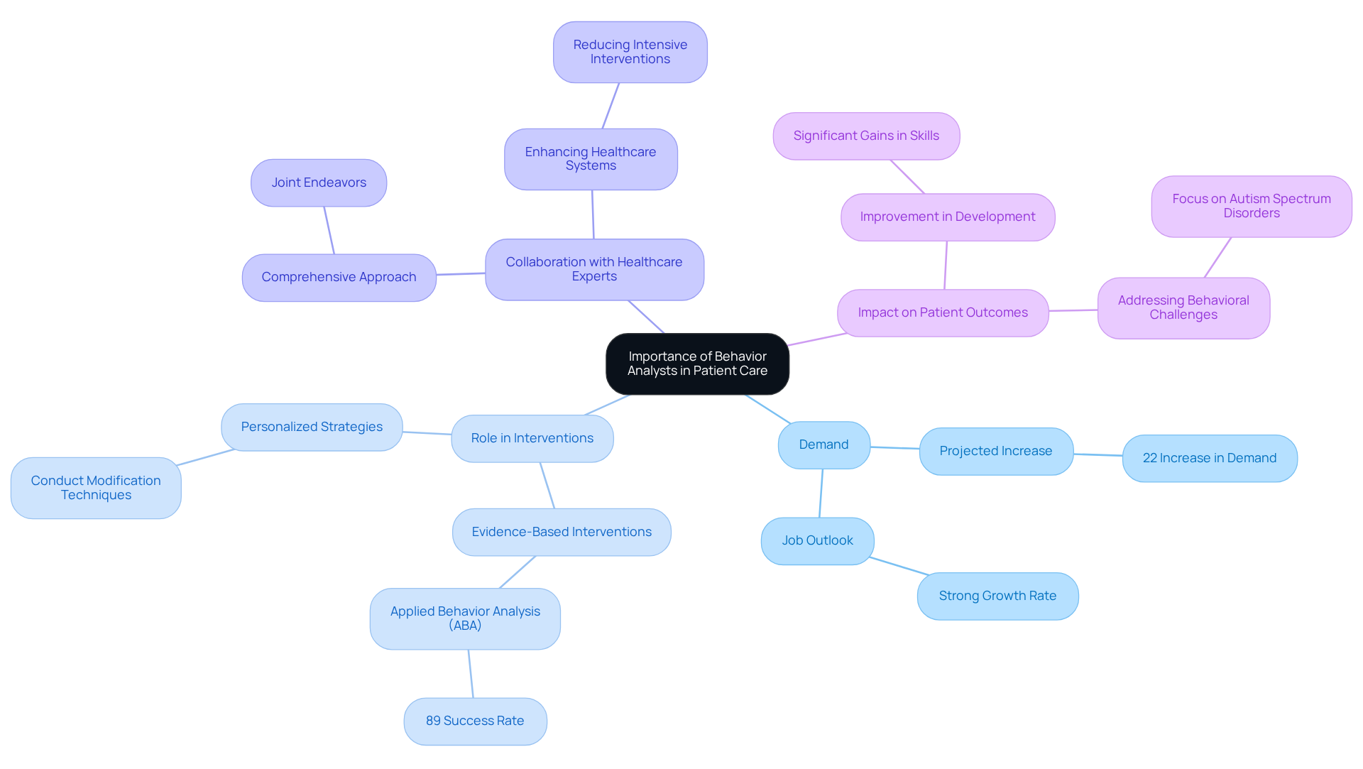 The central node represents the overall importance of behavior analysts, while branches illustrate their demand, roles, collaborations, and impacts. Each color-coded branch helps you navigate the different aspects of their contributions to healthcare.