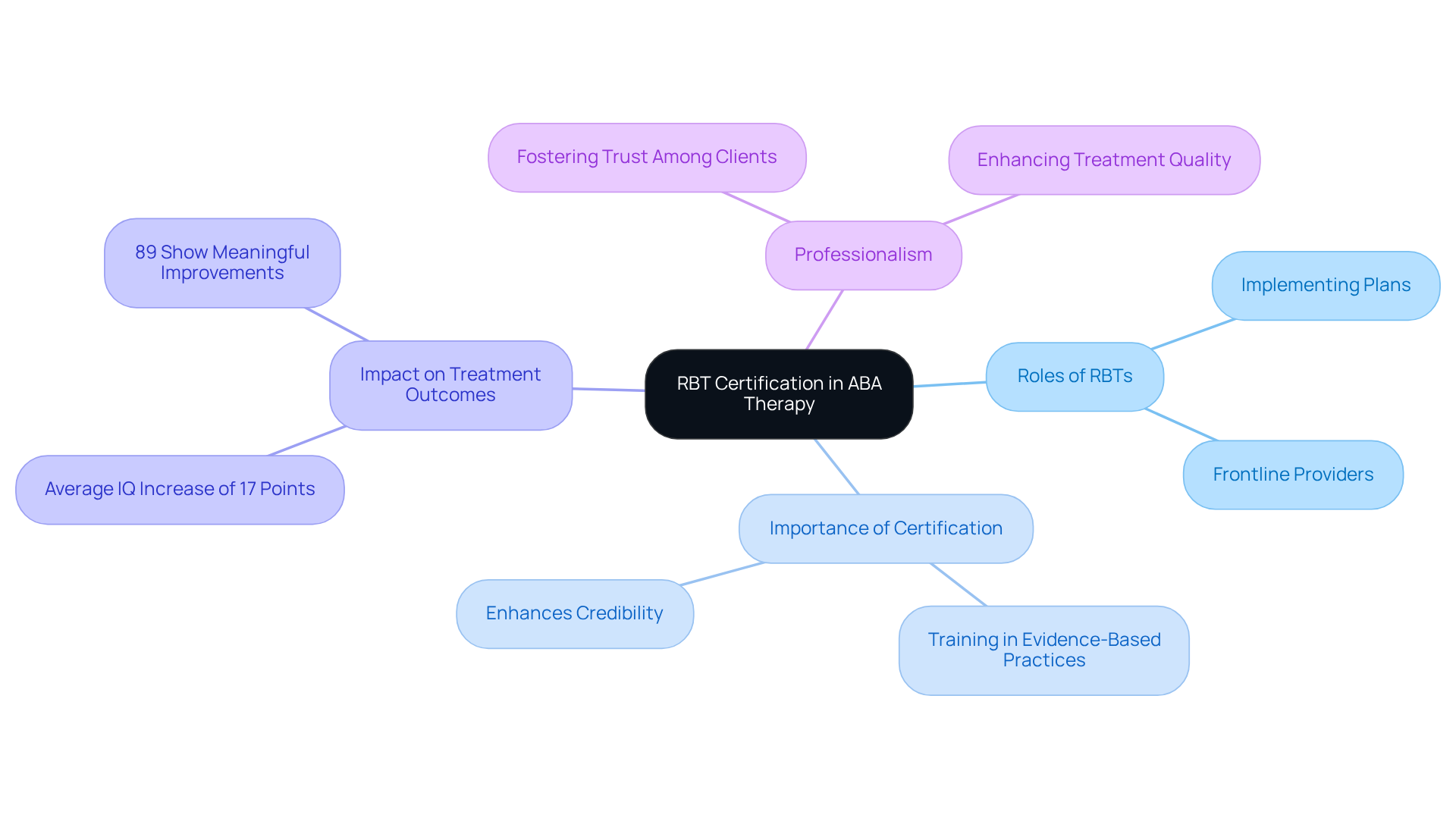 This mindmap illustrates how RBT certification is central to various aspects of ABA therapy. Each branch highlights a different area of importance, showing how they all connect back to the role and impact of RBTs.
