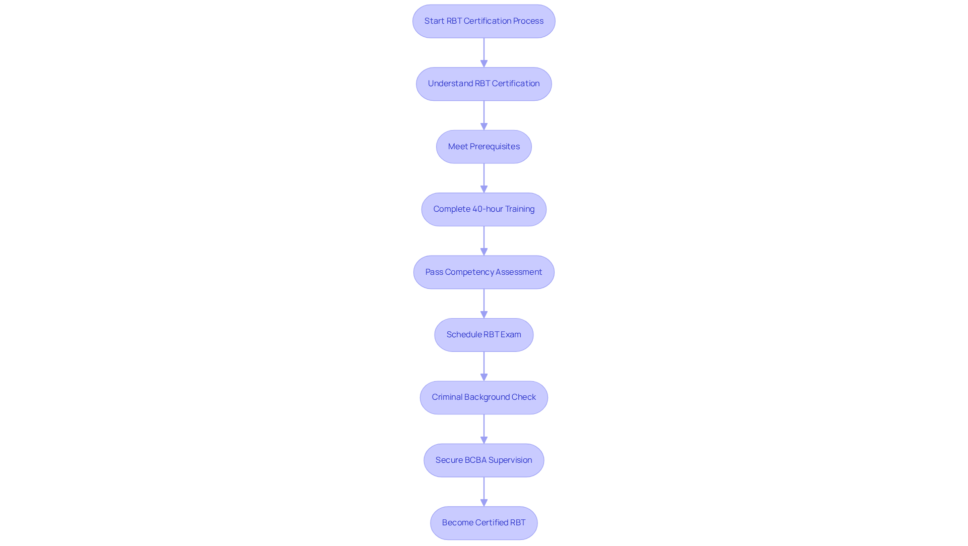 Each box represents a step in the certification journey. Follow the arrows to see how each step connects and the order in which they must be completed to become a certified RBT.