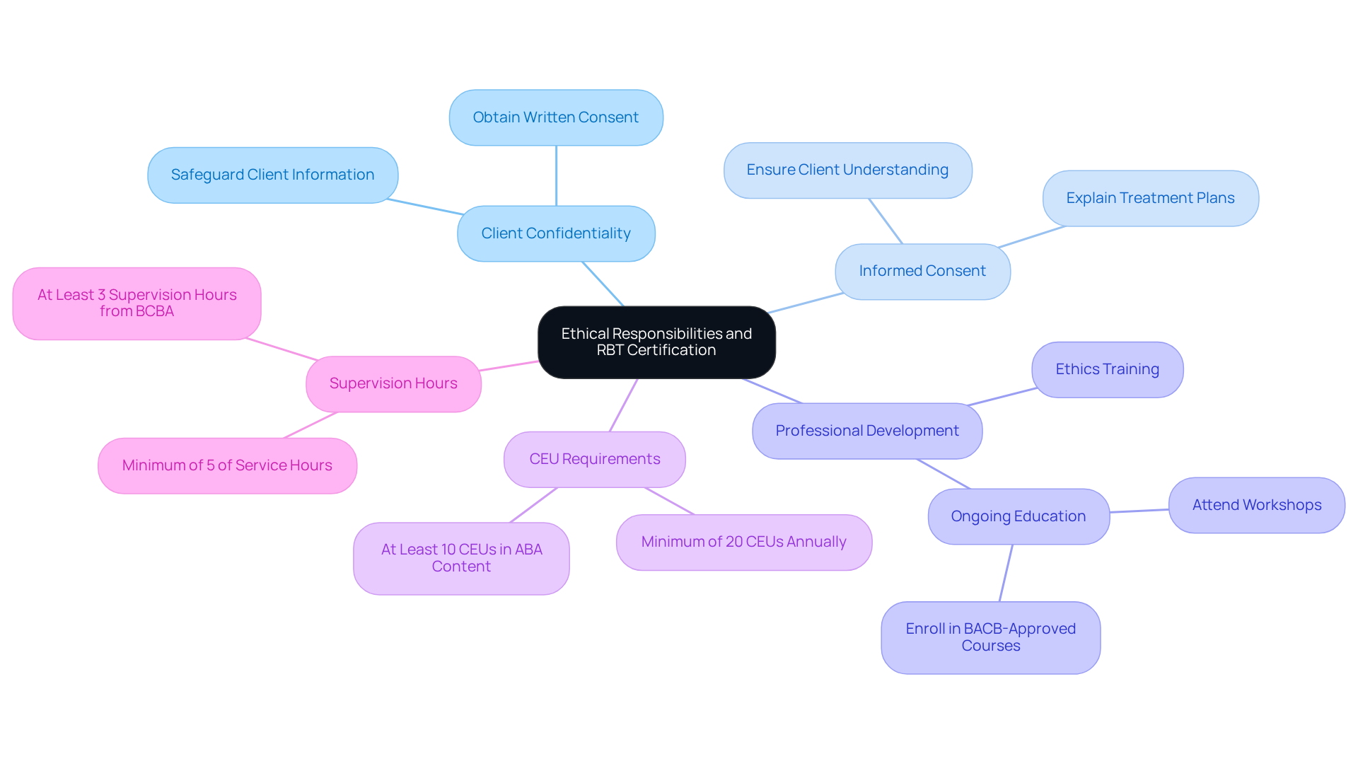 Start at the center with the main topic, then follow the branches to explore various ethical responsibilities and certification requirements for RBTs. Each branch represents a key area of focus, while the sub-branches provide more detailed actions or expectations.