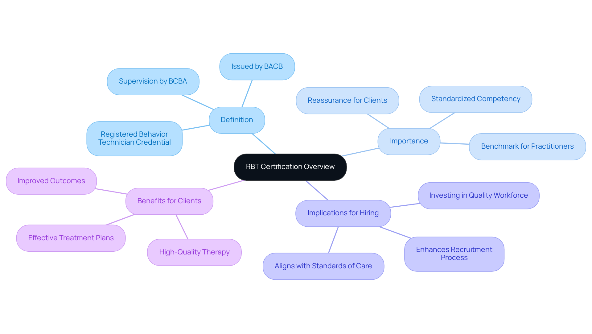 The center shows the main topic of RBT certification, and the branches represent its various aspects. Each color-coded branch helps you navigate through its definition, importance, hiring implications, and benefits, illustrating how they all connect.