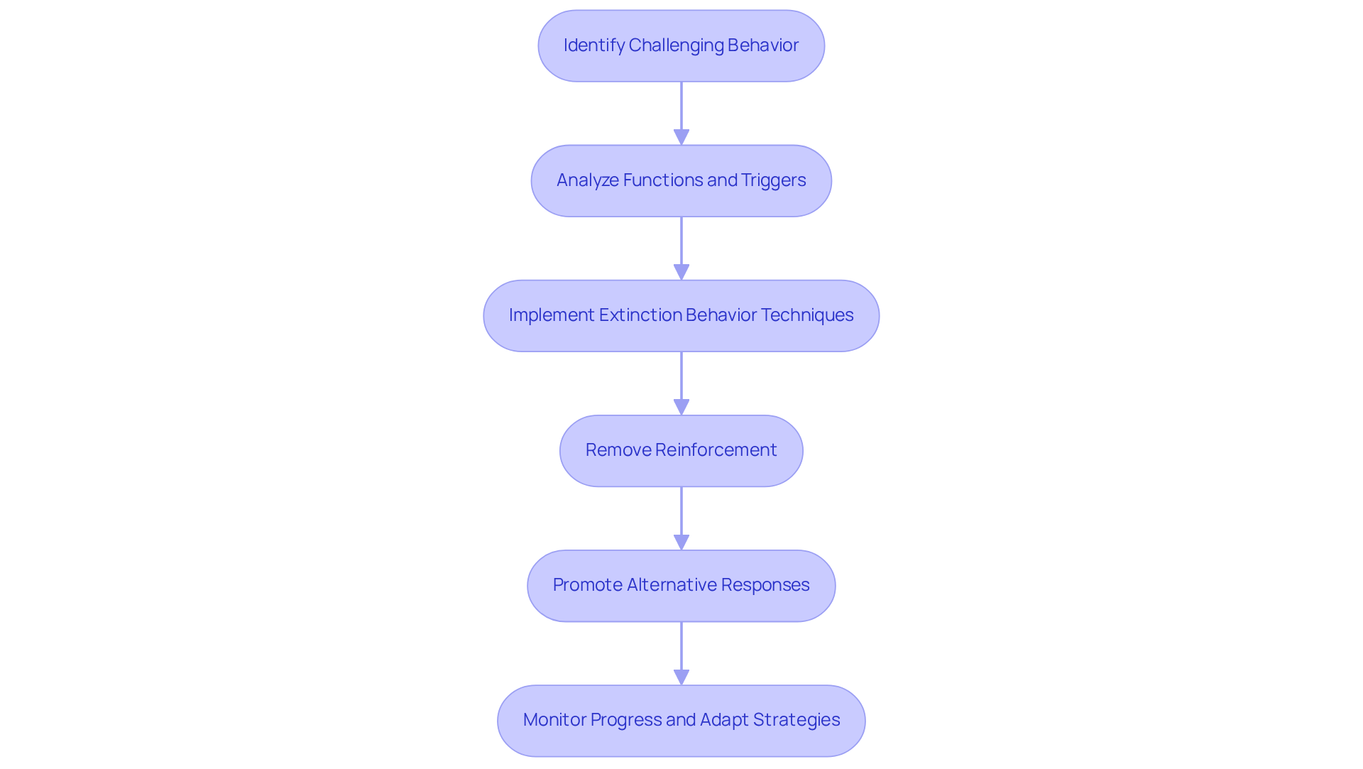 This flowchart outlines the steps therapists take when addressing challenging behaviors. Each box represents a key action, and the arrows show how they connect, leading to effective behavior modification.