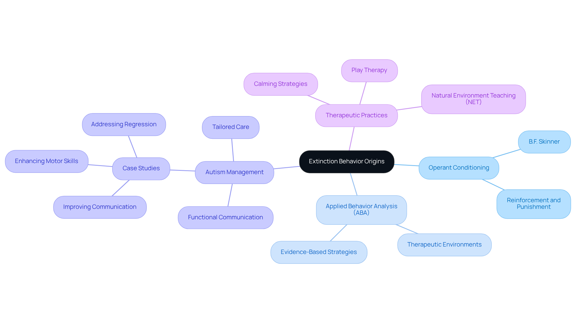 The central node represents the main concept, while branches show related ideas and their connections. This helps visualize the importance of extinction behavior in therapy and its historical context.
