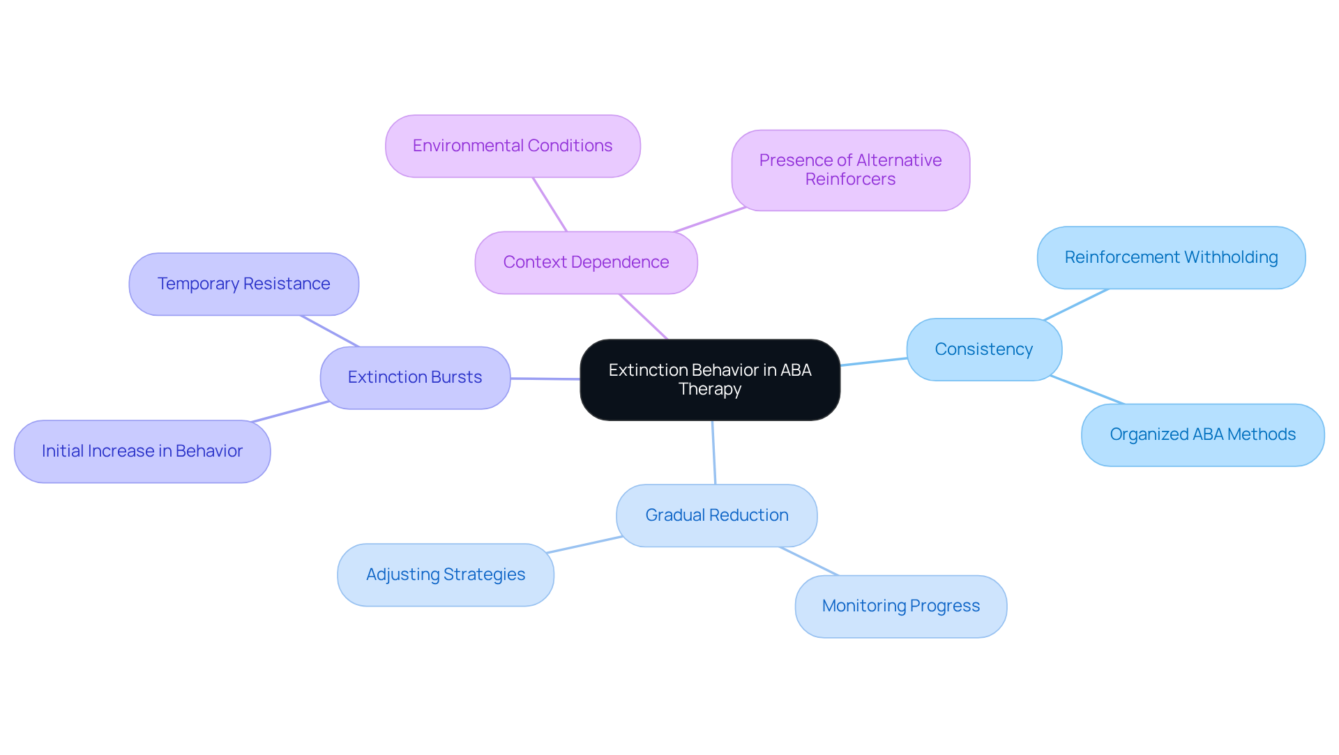 The center represents the main topic of extinction behavior, while the branches illustrate important traits that contribute to its understanding and application in therapy. Each color-coded section highlights a specific characteristic, making it easier to grasp the overall concept.