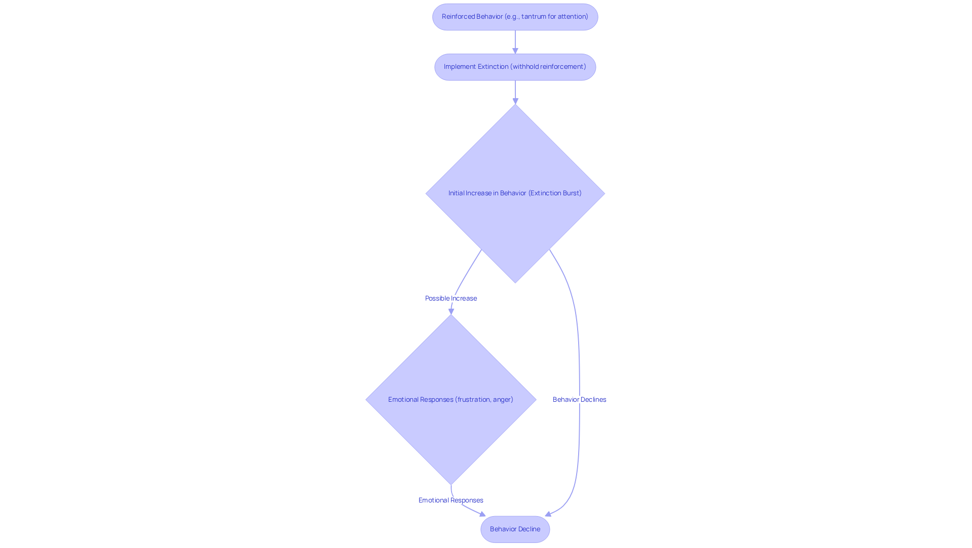 This flowchart shows how behaviors change during the extinction process. Start from the reinforced behavior, and follow the arrows to see how it evolves through extinction, emotional responses, and eventually declines.