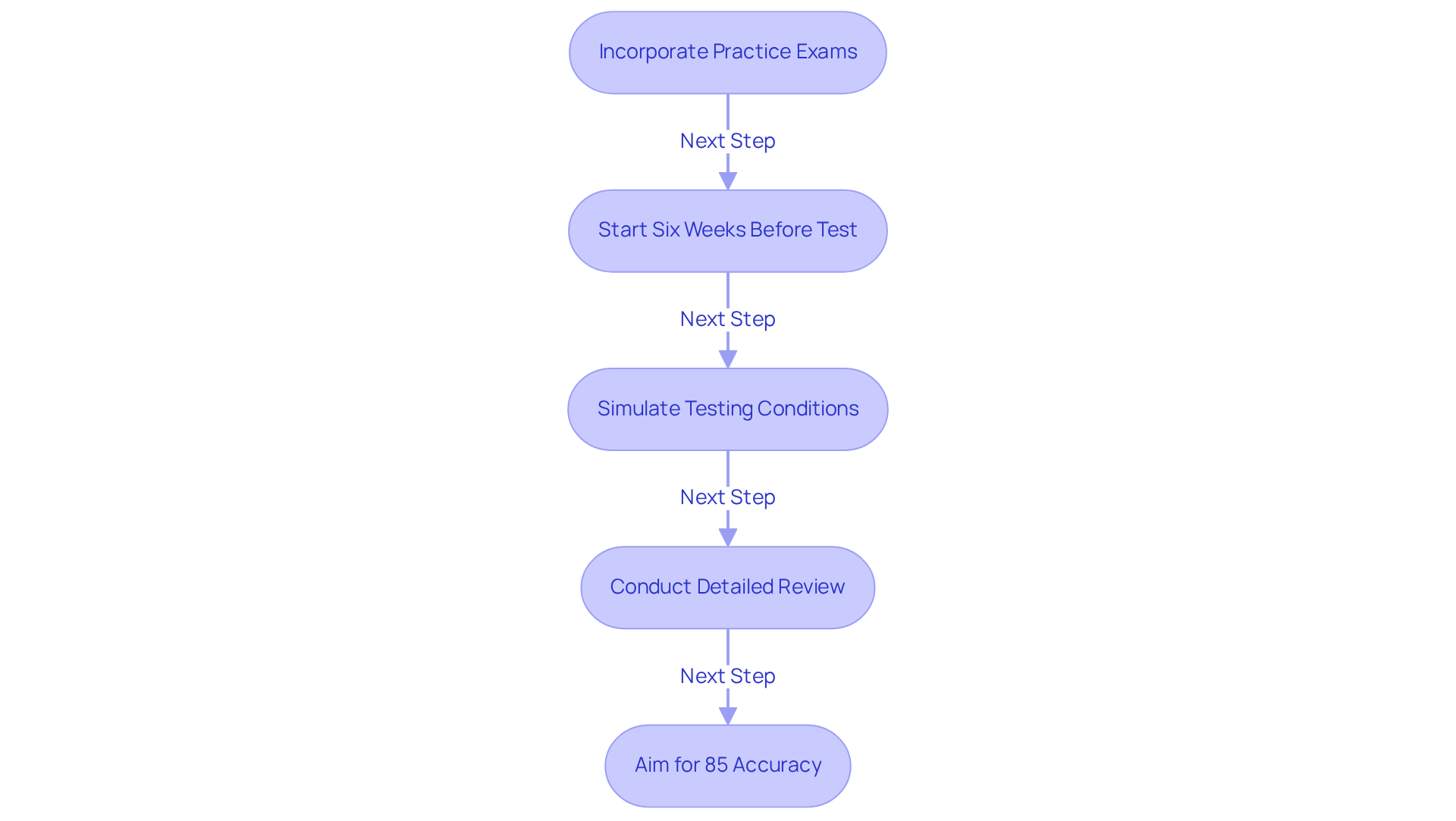 Each box represents a crucial step in preparing for the BCBA test. Follow the arrows to see how one action leads to the next, building up your readiness for the exam.