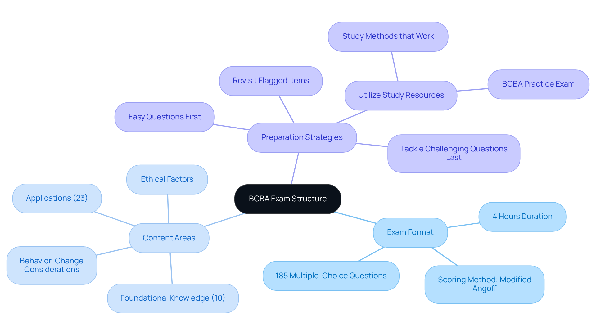 The center represents the exam structure, with branches showing key areas of focus and strategies to help you prepare effectively. Follow the branches to explore each component.