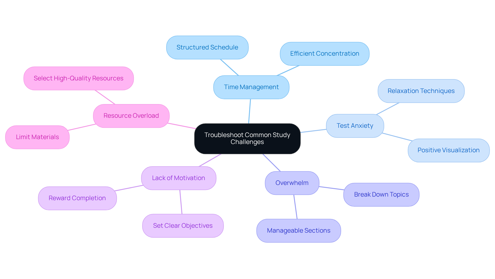 Start from the center with the main topic, then explore each branch to discover specific strategies for overcoming study challenges. The colors help differentiate each challenge, making the information easy to digest.