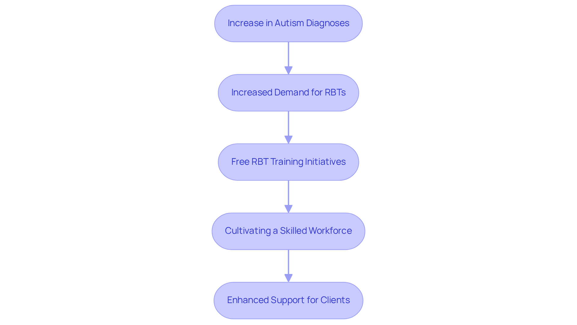 This chart shows how the increase in autism diagnoses leads to a greater need for trained RBTs. Free training programs are a key solution, helping to build a skilled workforce that can provide better support to clients.
