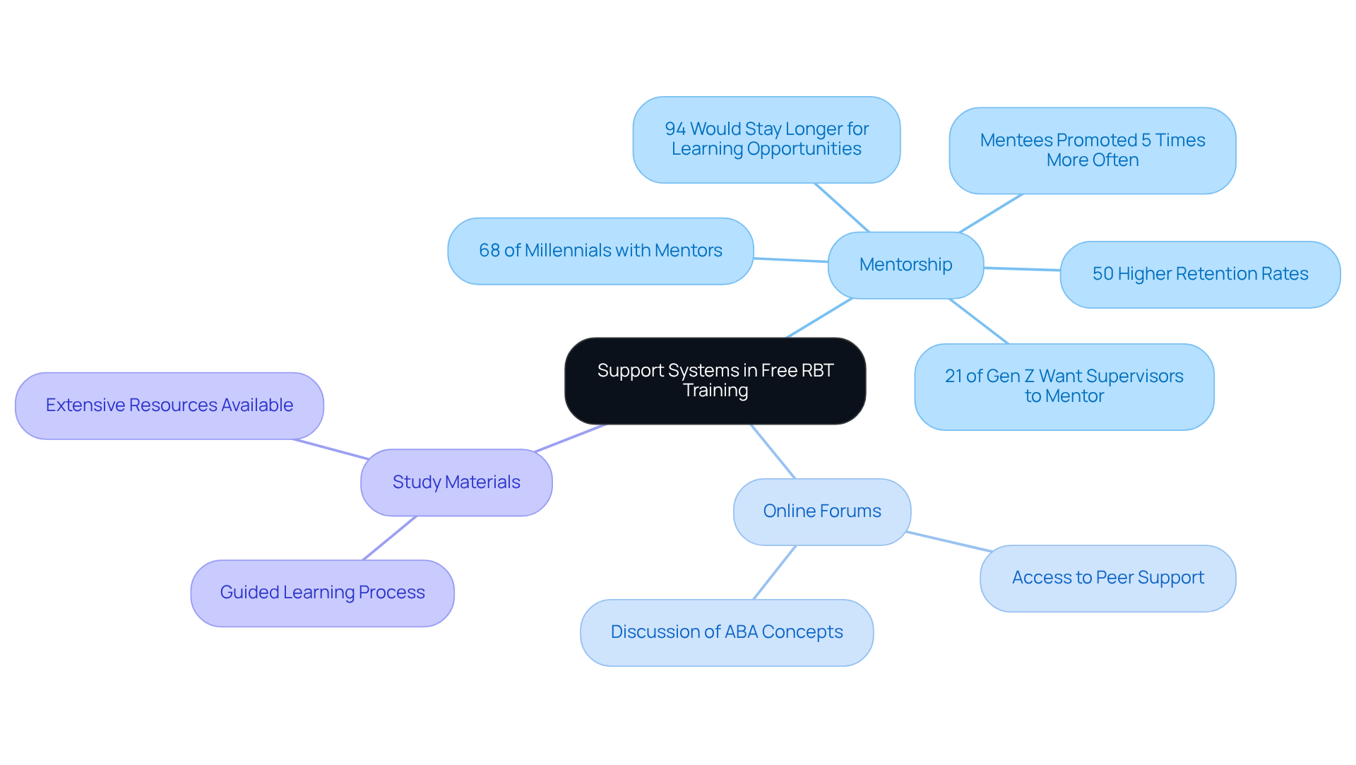 The central idea is the support systems available in free RBT training. Branches represent different resources, with mentorship being a focal point. Each sub-branch provides specific data or insights that underline the importance of these resources in fostering a successful learning environment.