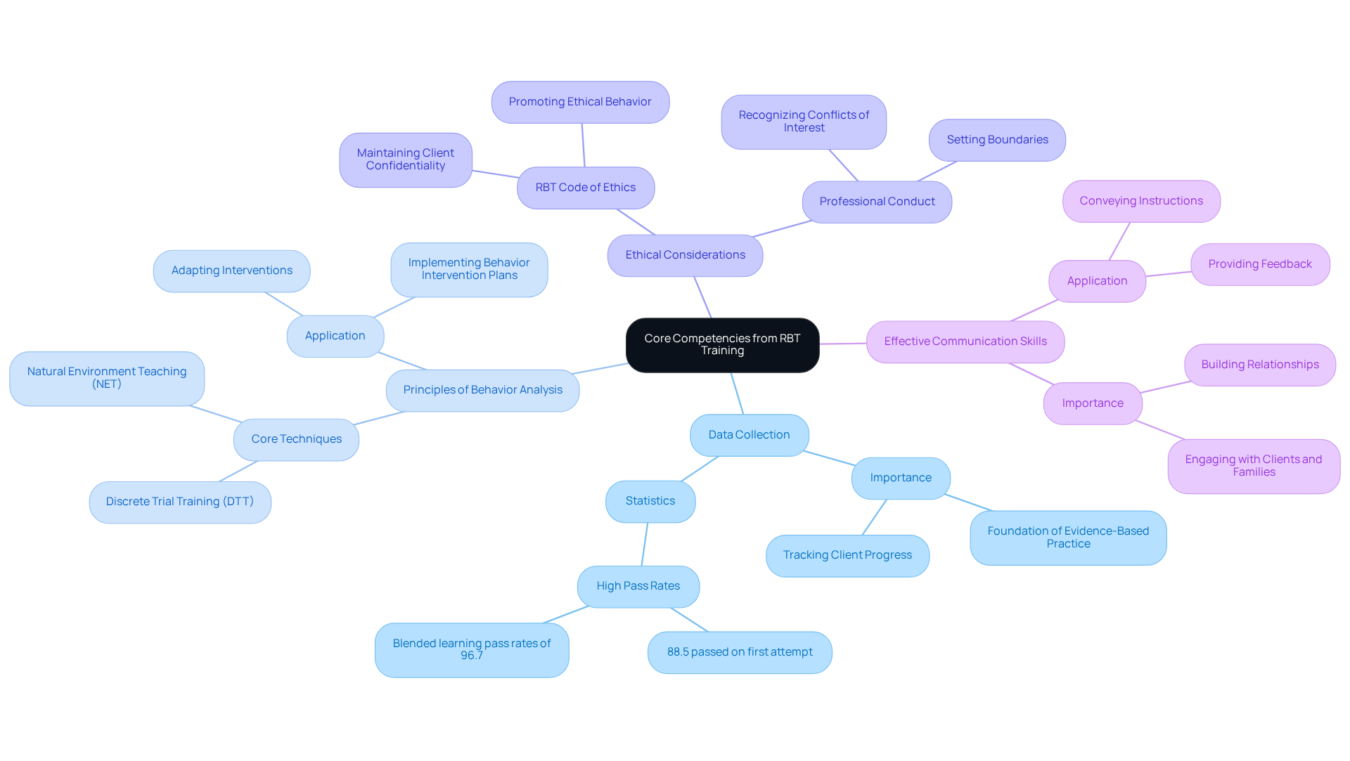 This mindmap showcases the essential skills that RBT training provides. Each branch represents a key competency, with further details showing how they contribute to the effectiveness of behavior technicians in their work.