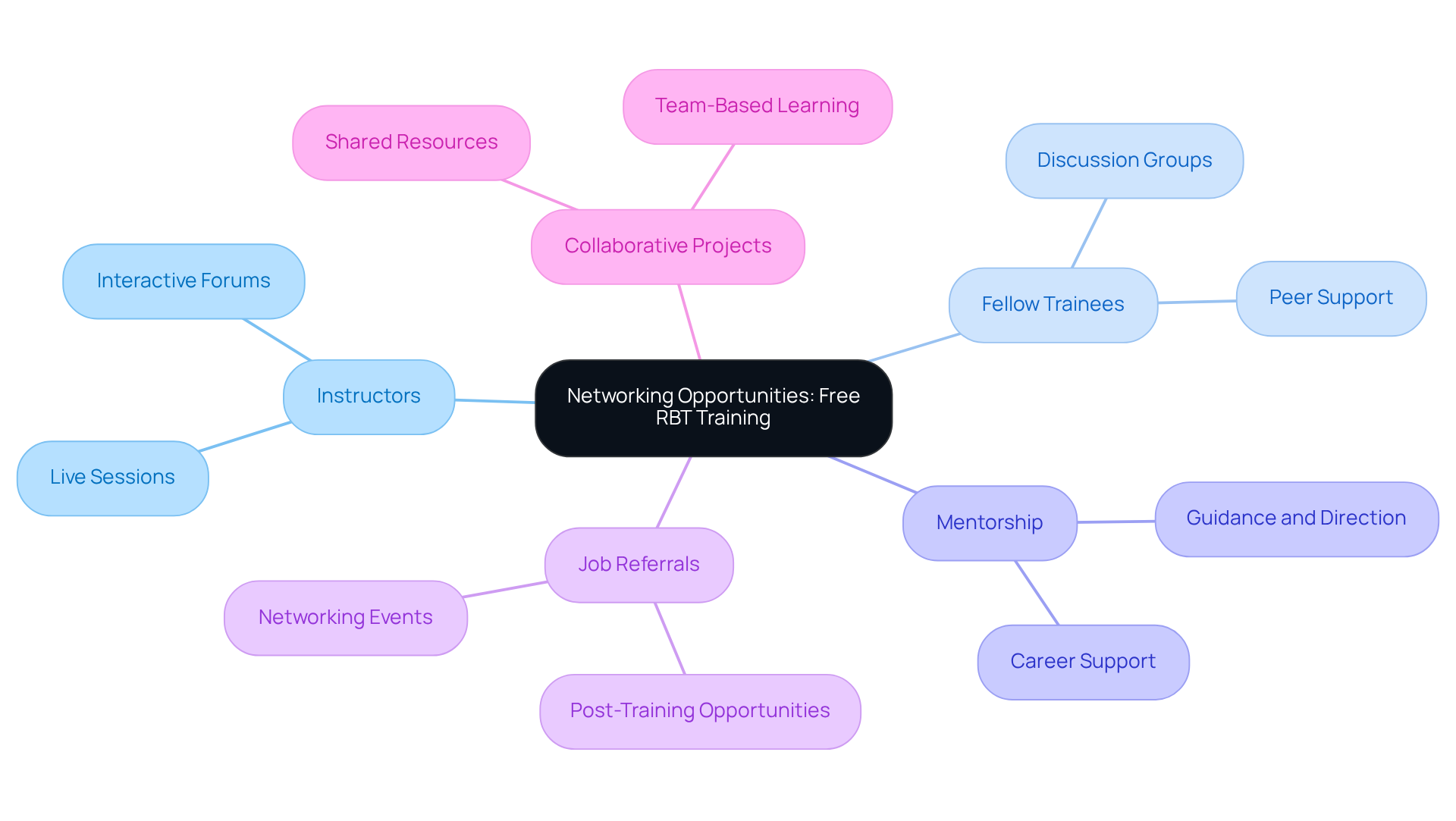 At the center, you'll find the main theme of networking opportunities. Each branch represents different aspects of how participants can connect and collaborate, leading to career growth in the field of applied behavior analysis.