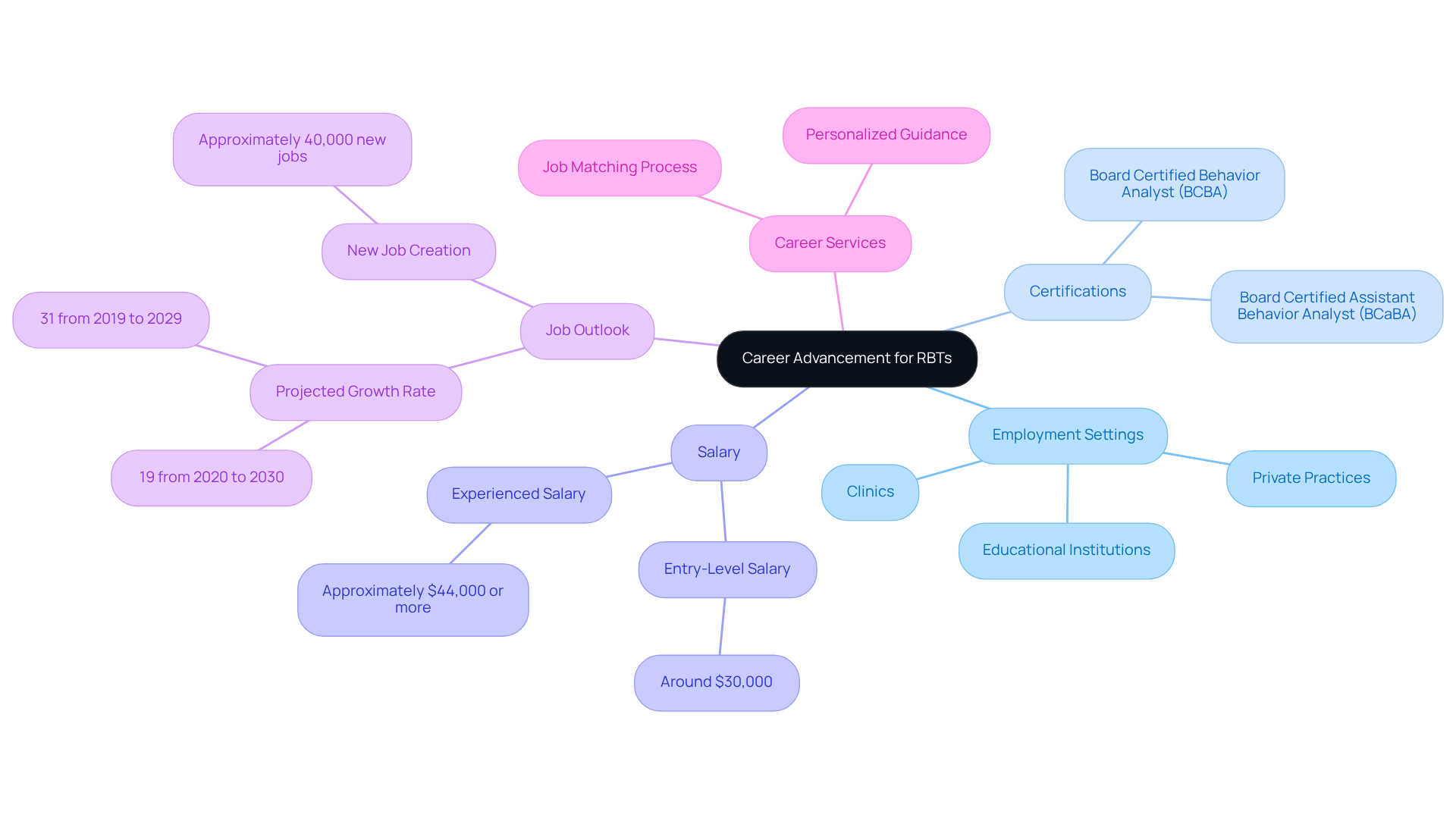The central idea is career advancement. Each branch shows a different aspect of this journey, such as where RBTs can work, the certifications they can pursue, potential salary changes, and the job outlook. Follow the branches for a complete overview of opportunities!
