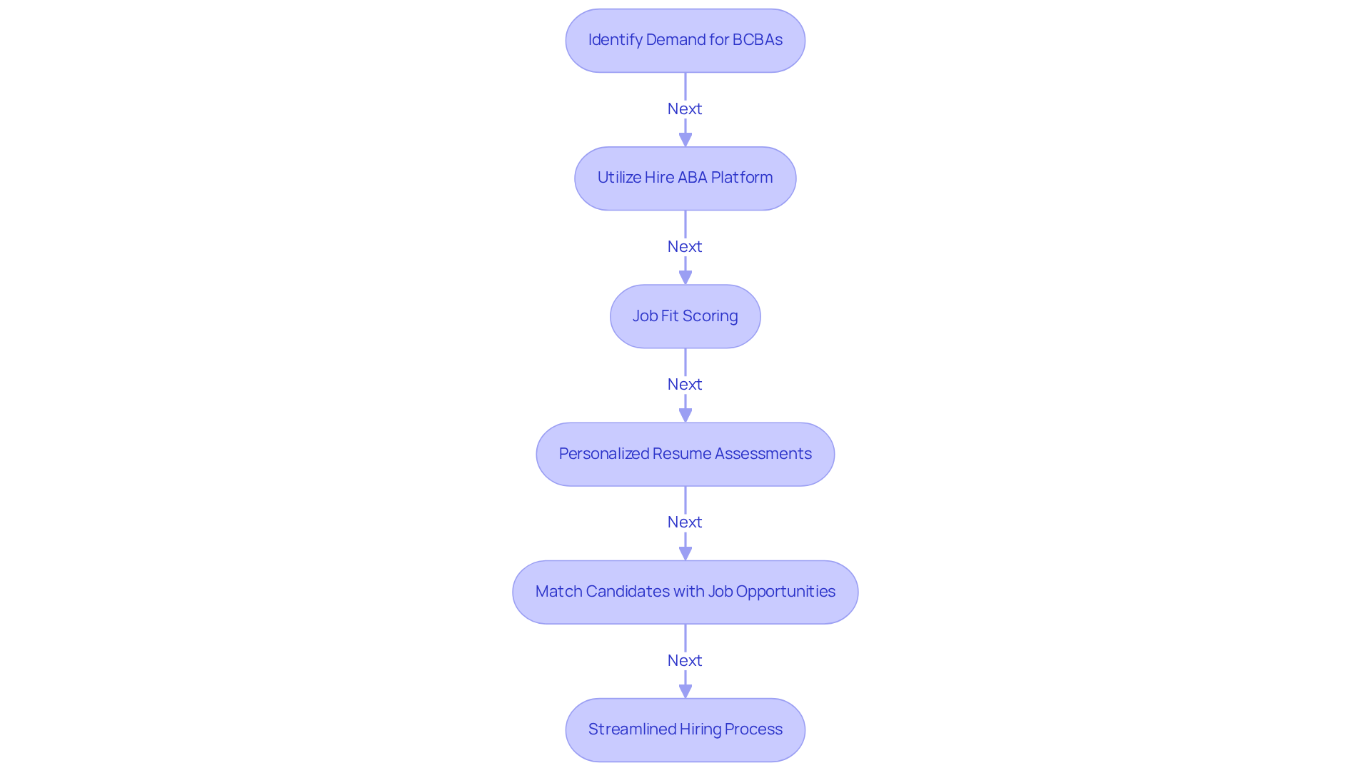 Follow the arrows to see how each step leads to the next in the hiring journey, from identifying demand to successfully matching candidates with job opportunities.
