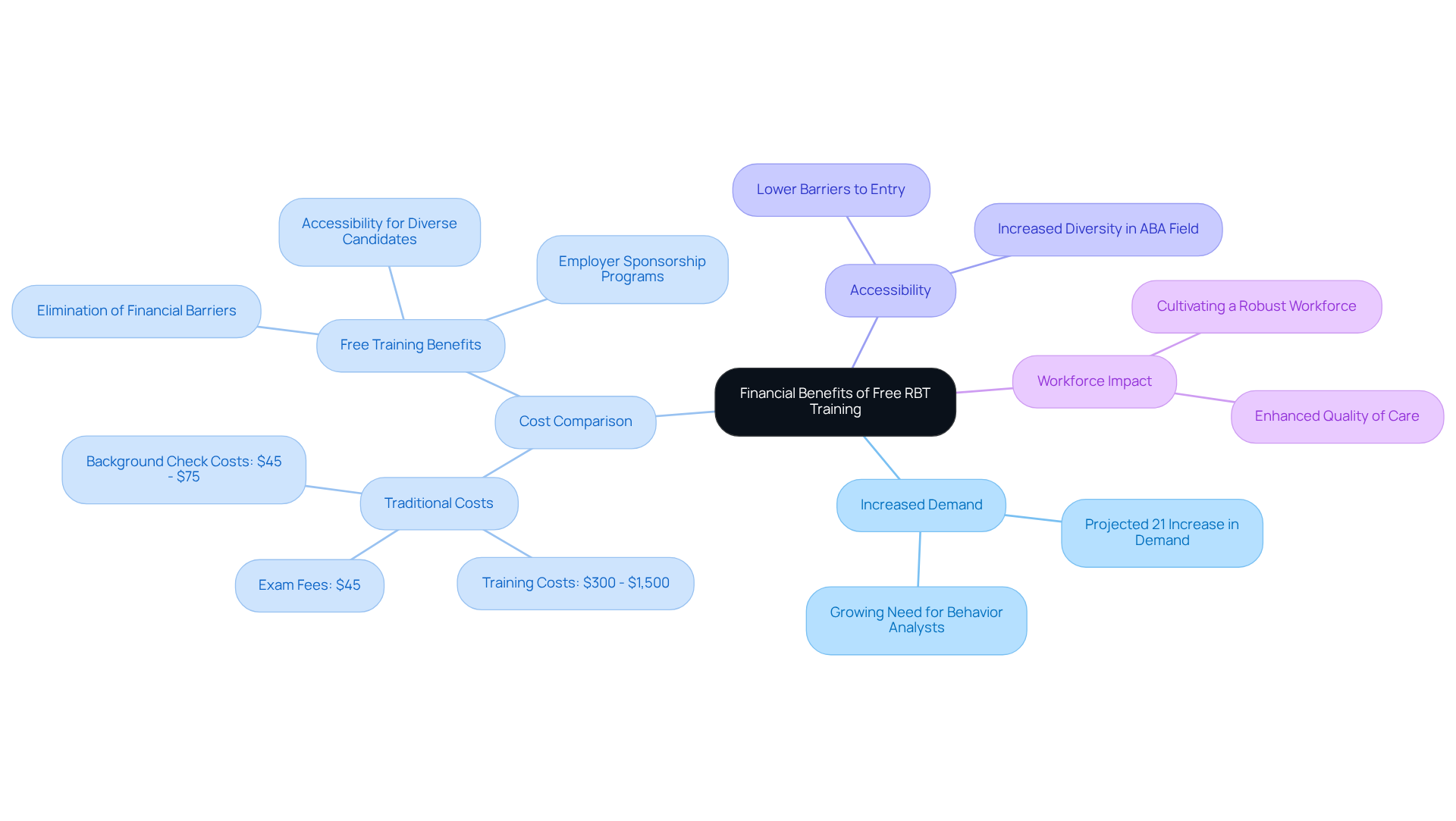 At the center, you have the main concept of financial benefits. Each branch represents a key area related to this concept, and the sub-branches detail specific points under these areas. This layout helps visualize how free training can positively impact individuals and the ABA field.