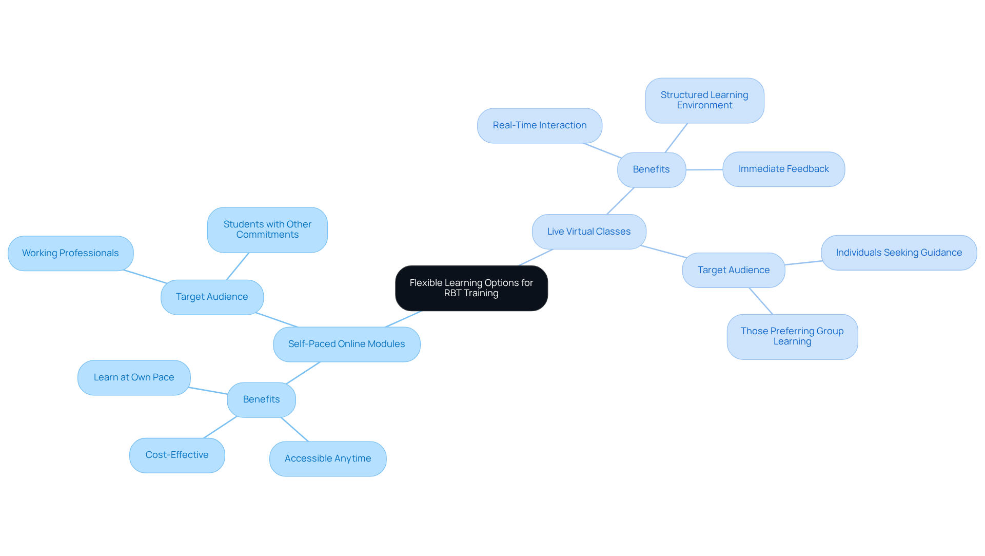 Start in the center with the idea of flexible learning. Follow the branches to see the different types of training available and how they can fit into your schedule.