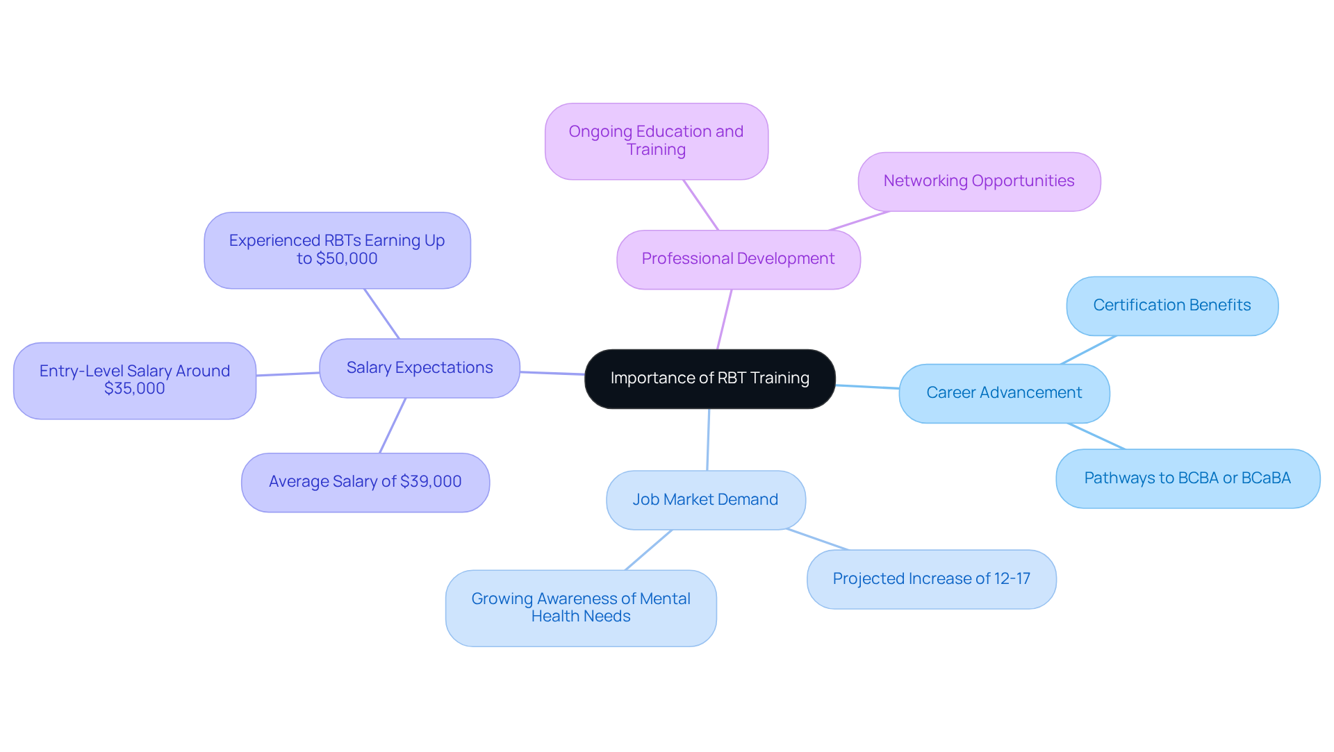 The central node represents the significance of RBT training, while branches show various benefits and aspects like career advancement opportunities, job market demand, and expected salaries. Follow the branches to explore how each point relates to the overall need for RBT certification.