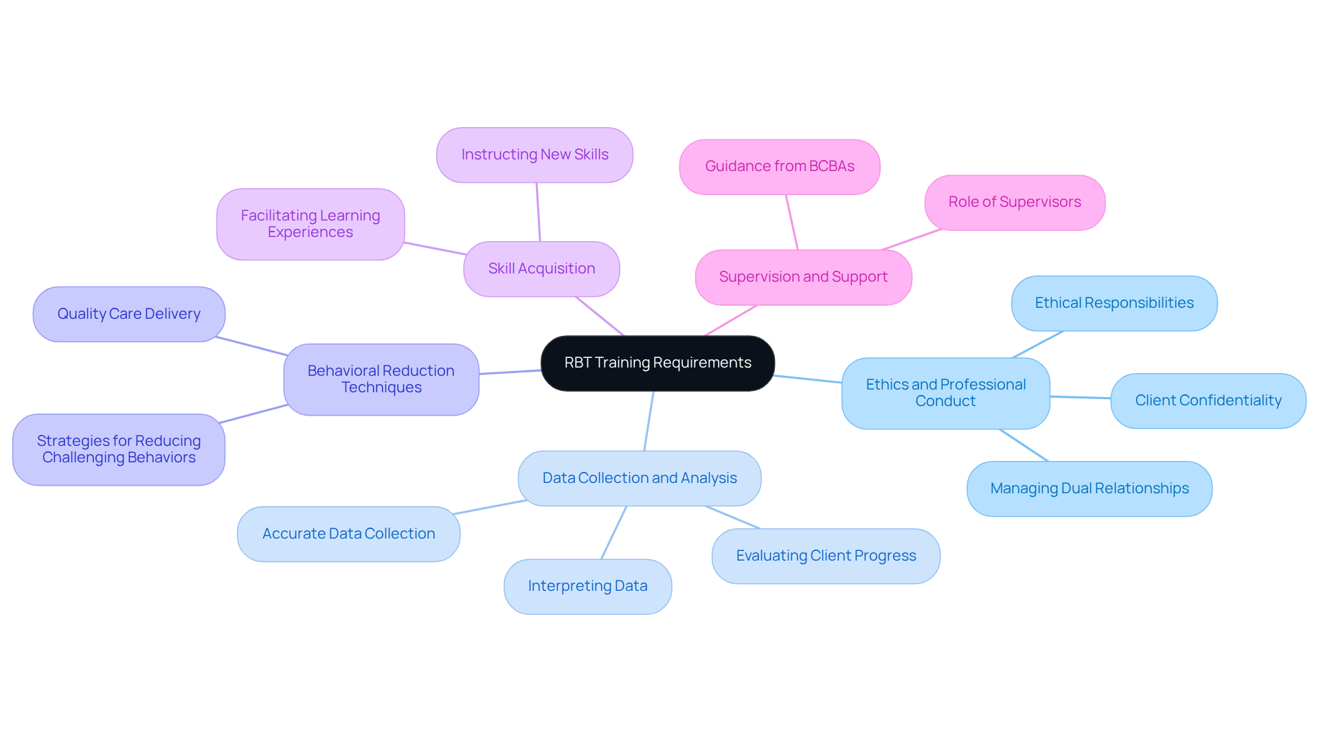 The central node represents the overall training requirements, while each branch details a specific component necessary for RBT certification. Follow the branches to explore the essential areas of training.