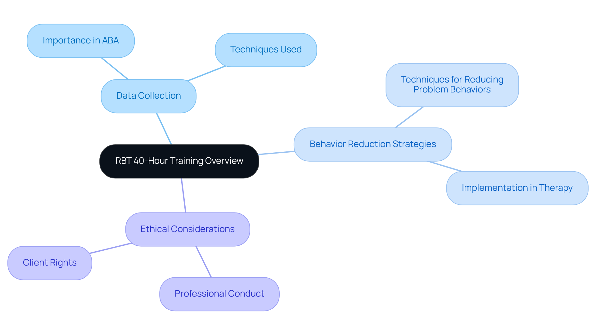 The central node represents the training program, while the branches highlight essential components necessary for aspiring RBTs. Follow the branches to understand how each element contributes to a successful career in ABA therapy.