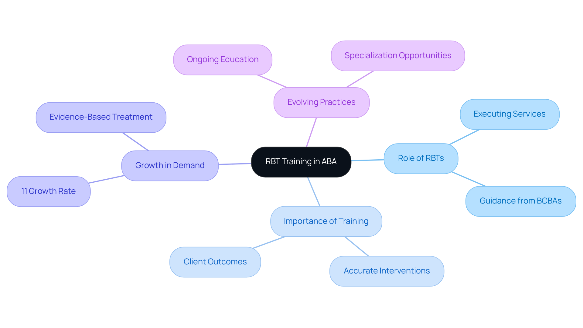 In this mindmap, the center represents the overarching theme of RBT training. Each branch explores related topics, showing how they contribute to the overall understanding of RBTs in ABA.