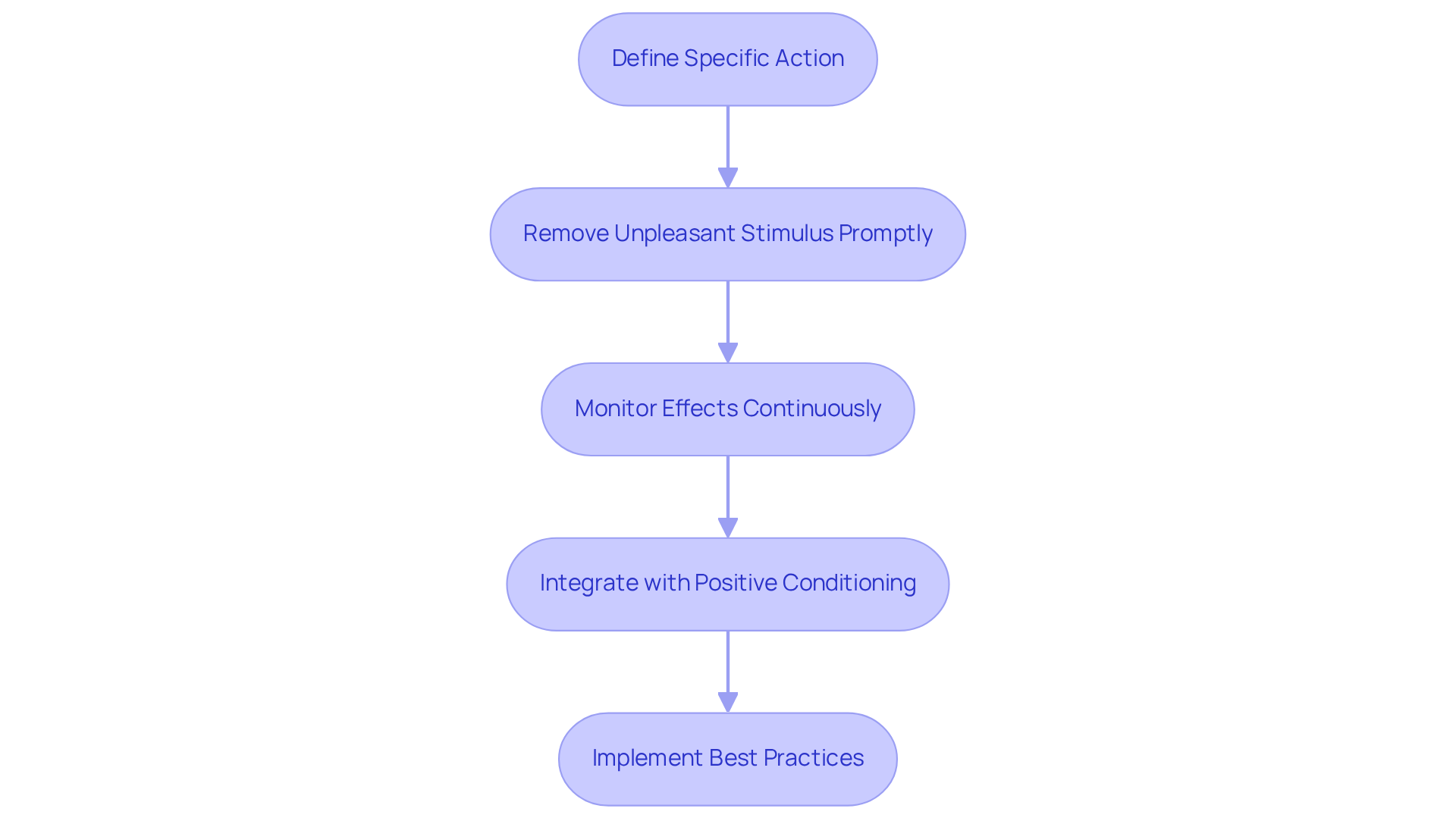Each box represents a key practice for applying negative reinforcement. Follow the arrows to see the recommended order of actions for maximizing effectiveness.
