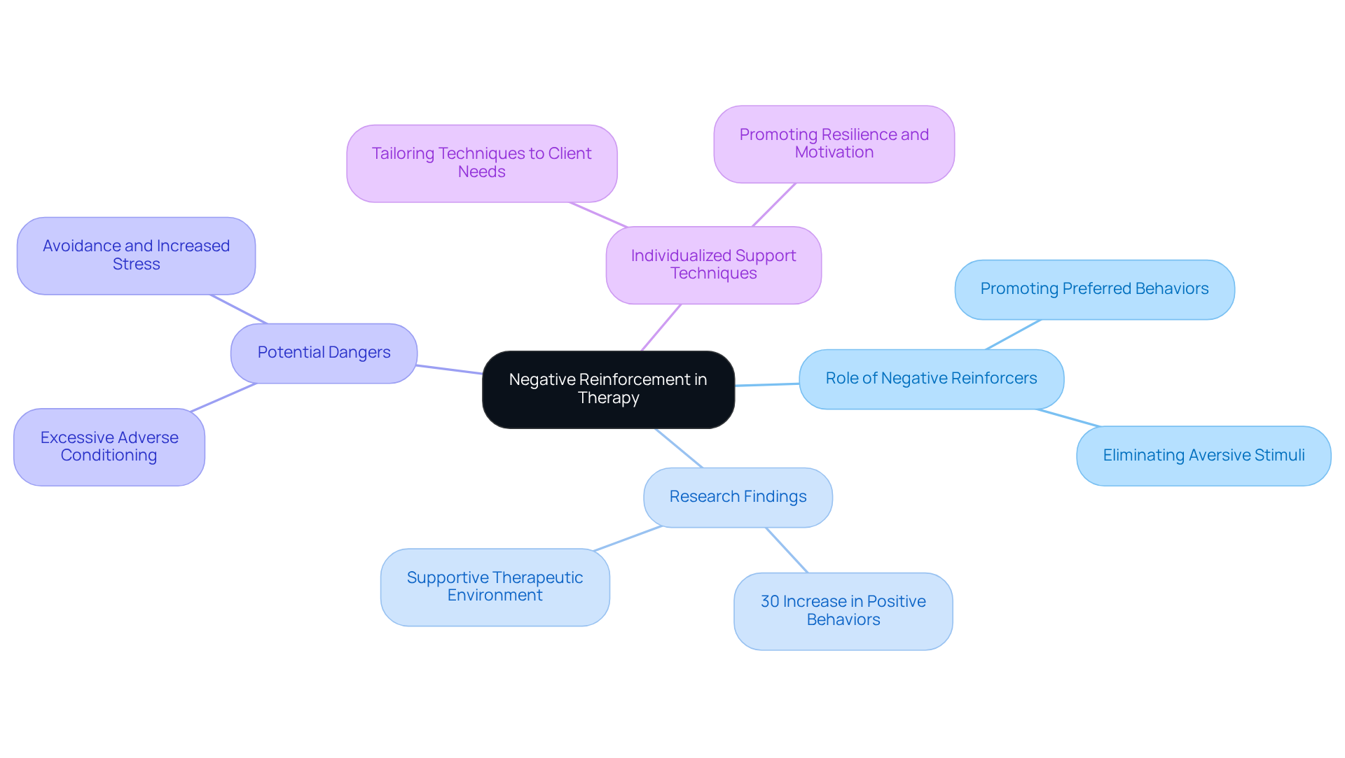 The center shows the main concept, 'Negative Reinforcement in Therapy', with branches extending out to depict important topics related to it. Each branch provides further details, creating a clear visual map of how these concepts connect.
