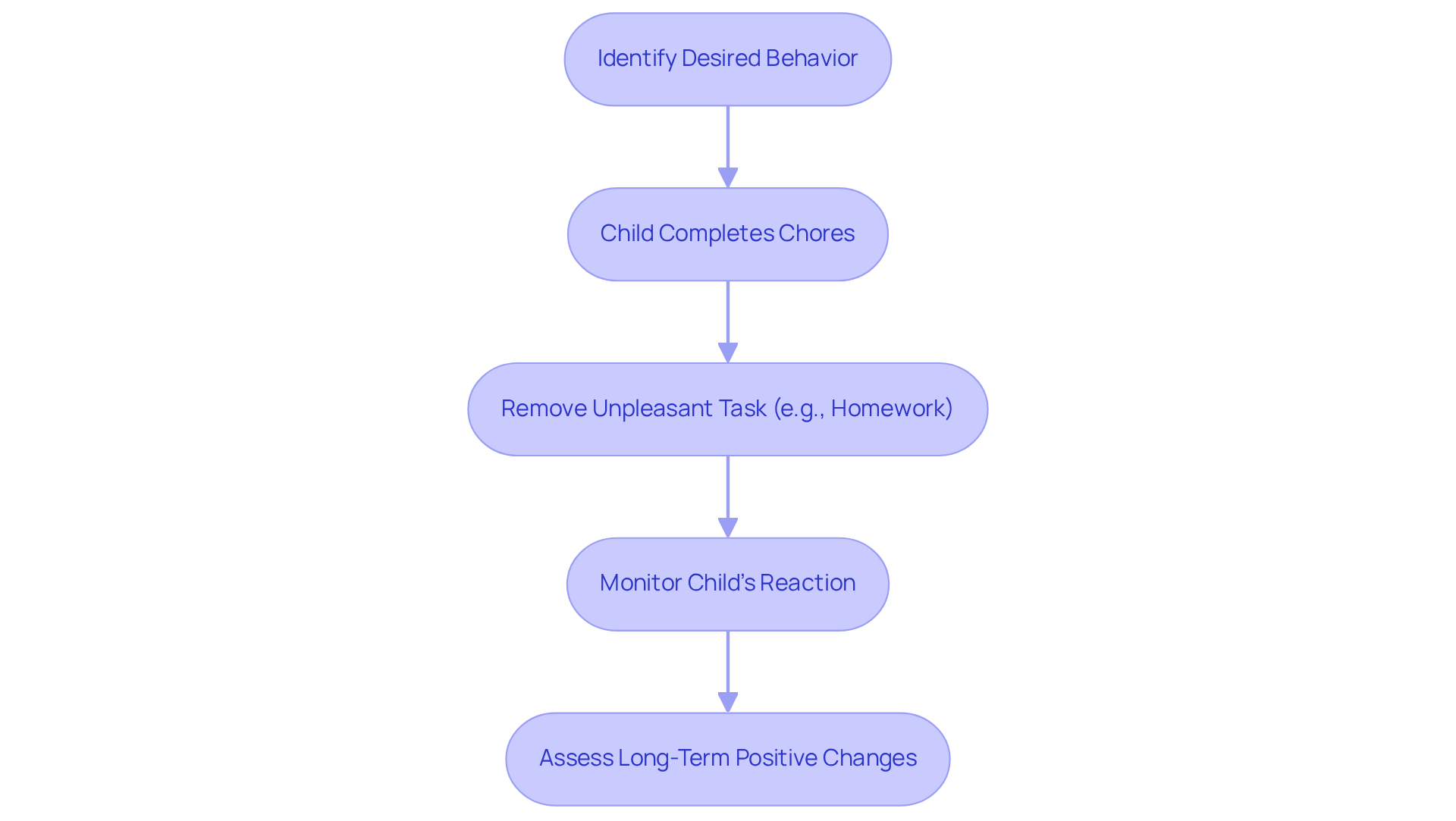 This flowchart shows the steps parents can take to encourage positive behaviors through negative reinforcement. Each step leads to the next, helping parents understand how to effectively apply this strategy.