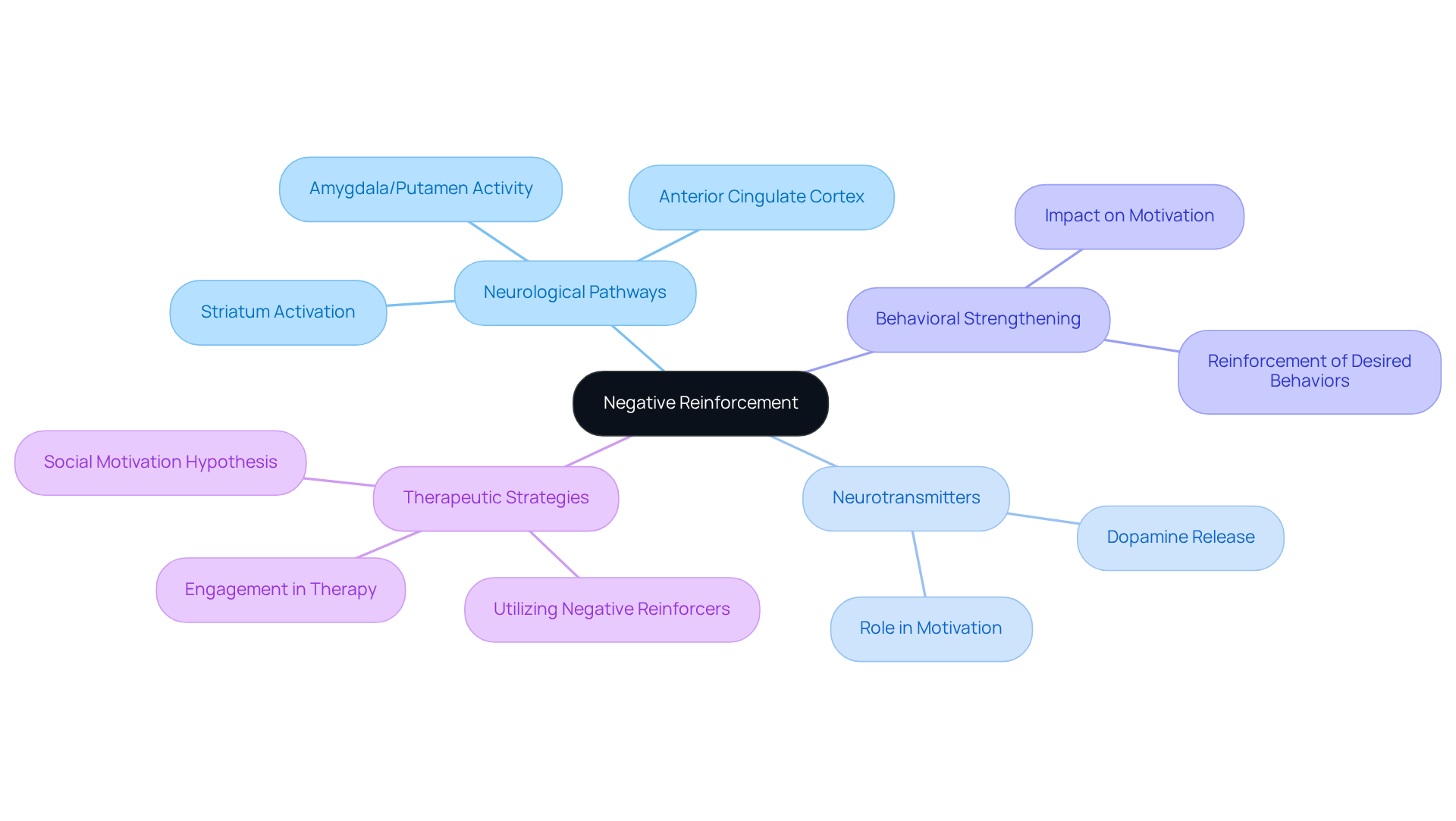 The central node represents the main idea of negative reinforcement, while the branches illustrate related concepts and findings. Each sub-branch gives more detail about how these aspects connect and influence behavior.