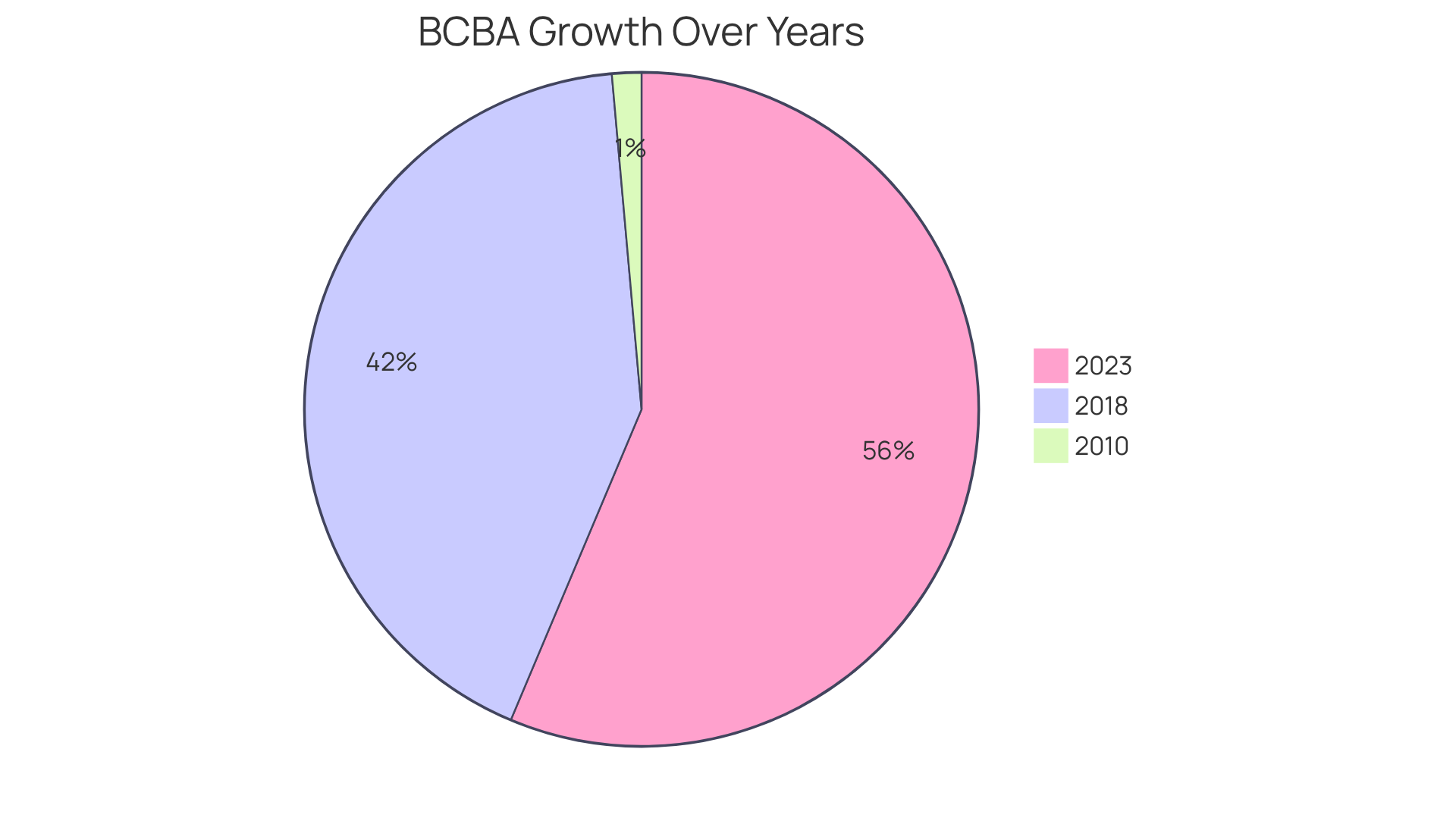 Each slice represents the number of BCBAs in a particular year. The bigger the slice, the more BCBAs there are — showing the rapid growth in this profession!