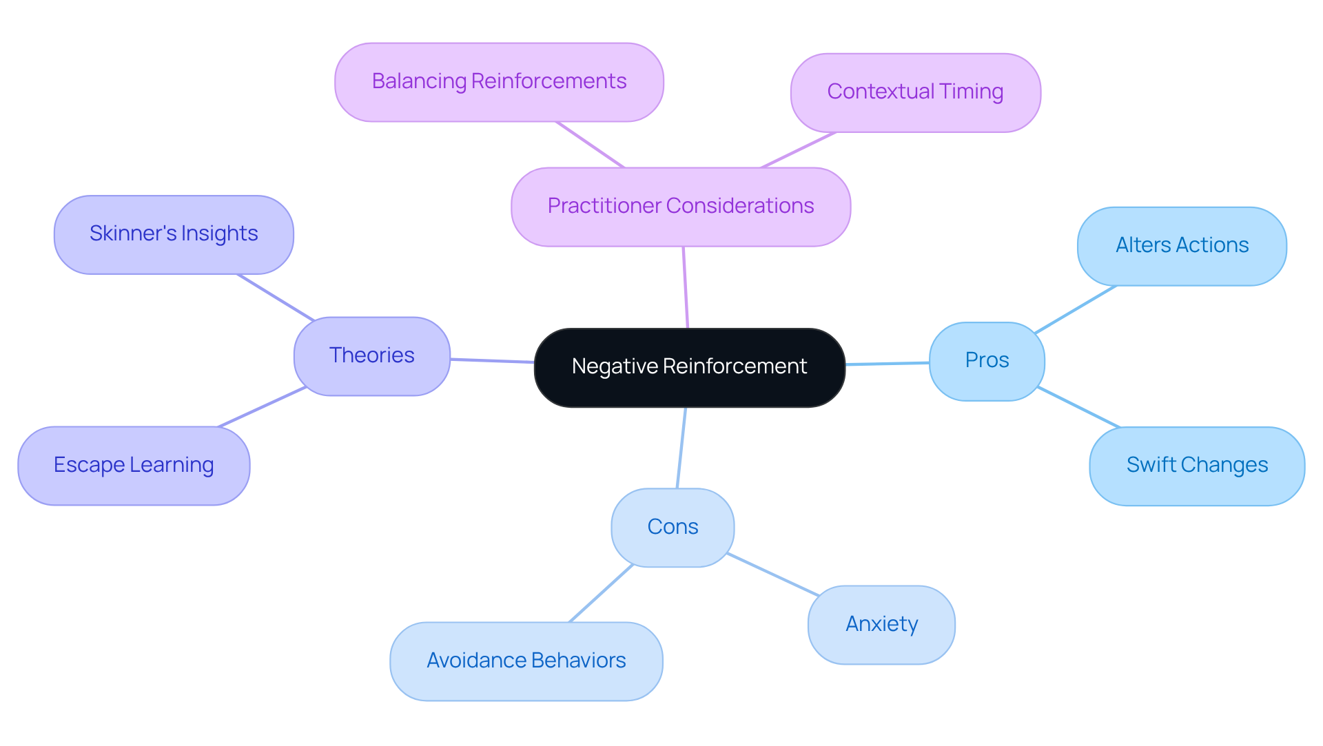 Start at the center with negative reinforcement, then explore its benefits and drawbacks. The branches represent key themes, while the sub-branches provide deeper insights into each area. This structure helps visualize how these elements connect and interact.
