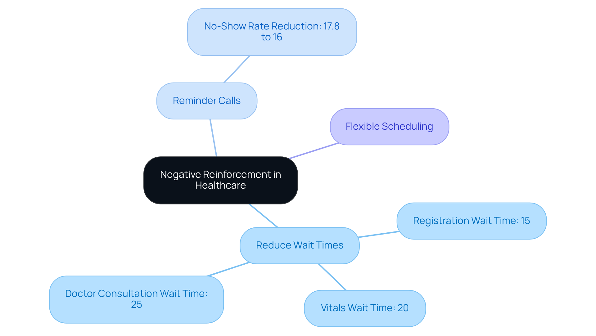 The central idea represents negative reinforcement, with branches showing strategies and their outcomes. Each percentage indicates how much wait times were reduced, highlighting the impact on patient satisfaction.
