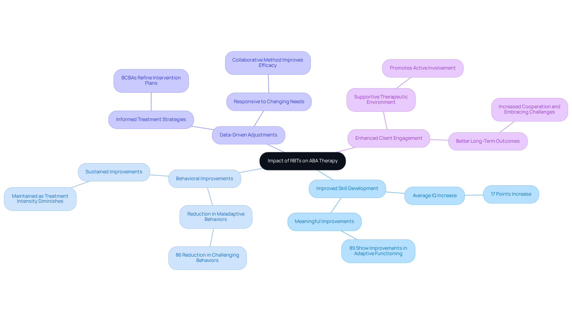 The central node represents the overall impact of RBTs, with branches detailing specific contributions. Each branch highlights how RBTs enhance therapy effectiveness and client outcomes.