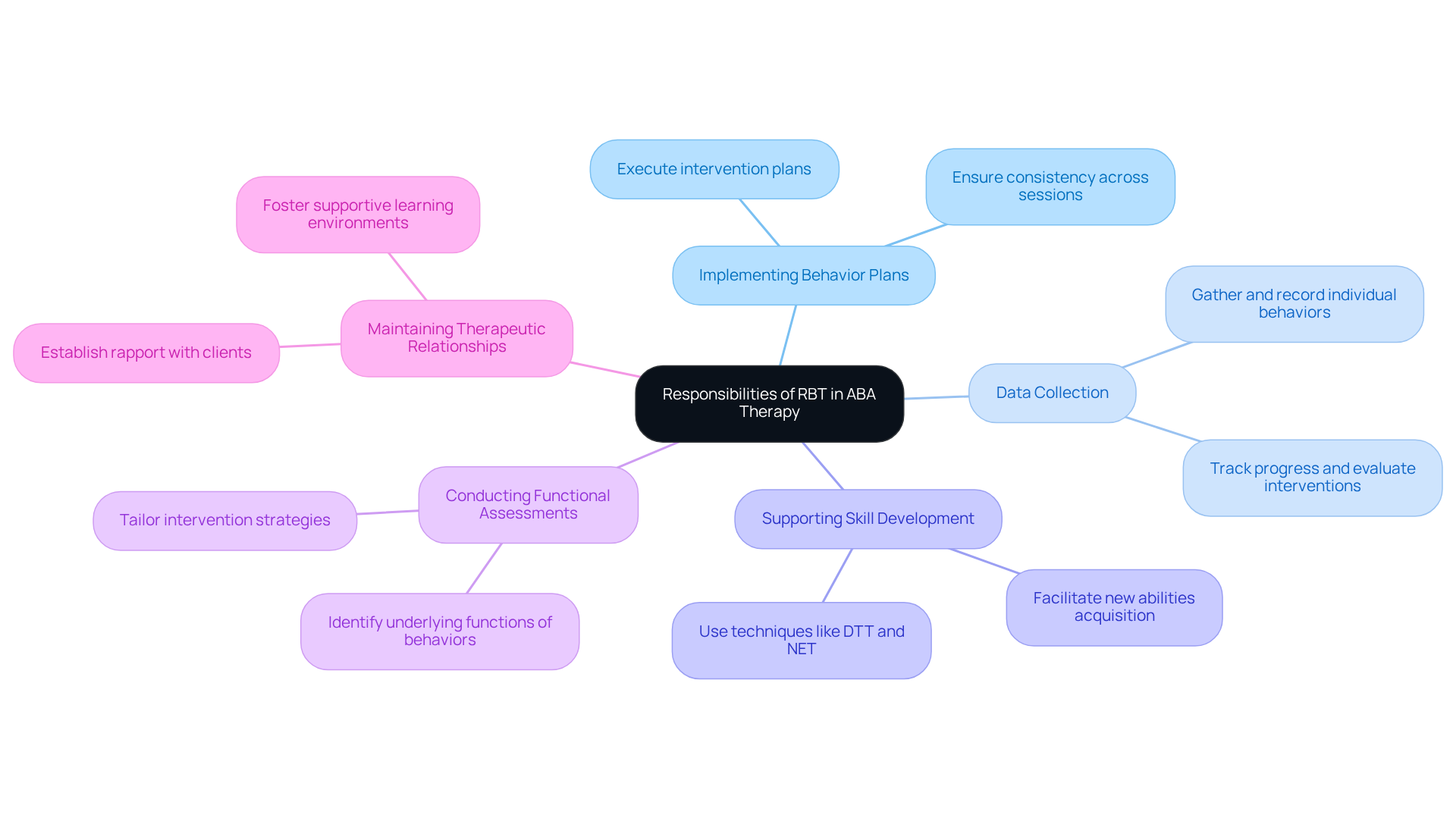 The central node represents the overall role of RBTs, while the branches show their key responsibilities. Each sub-branch provides additional details about what each responsibility entails, making it easier to understand their vital functions.